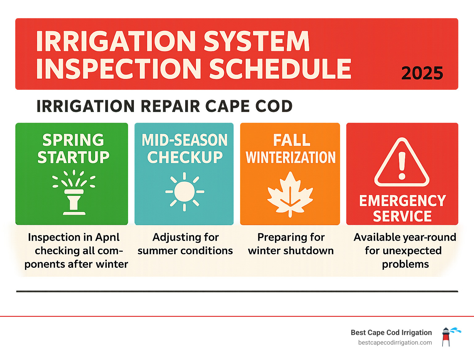 Infographic showing irrigation system inspection schedule: Spring startup inspection in April checking all components after winter, mid-season checkup in July adjusting for summer conditions, fall winterization in October preparing for winter shutdown, and emergency service available year-round for unexpected problems - Irrigation repair Cape Cod infographic 