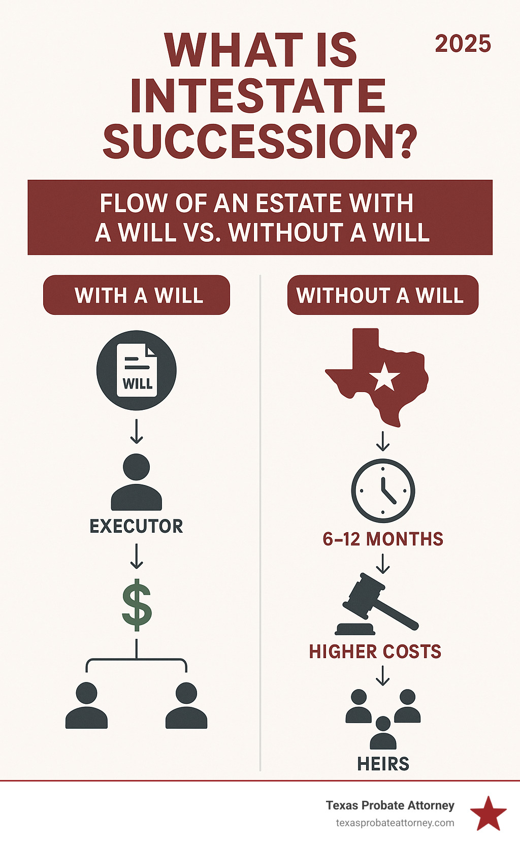 Infographic showing the flow of an estate with a will versus without a will, including timelines, costs, and decision-makers for each path, with Texas state symbols and family tree illustrations - What is intestate succession infographic 