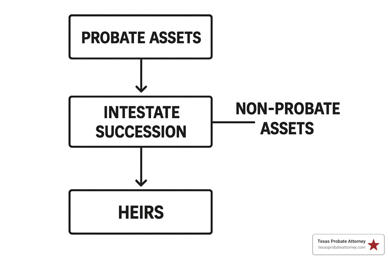 flowchart showing probate assets flowing through intestate succession and non-probate assets bypassing the process - What is intestate succession