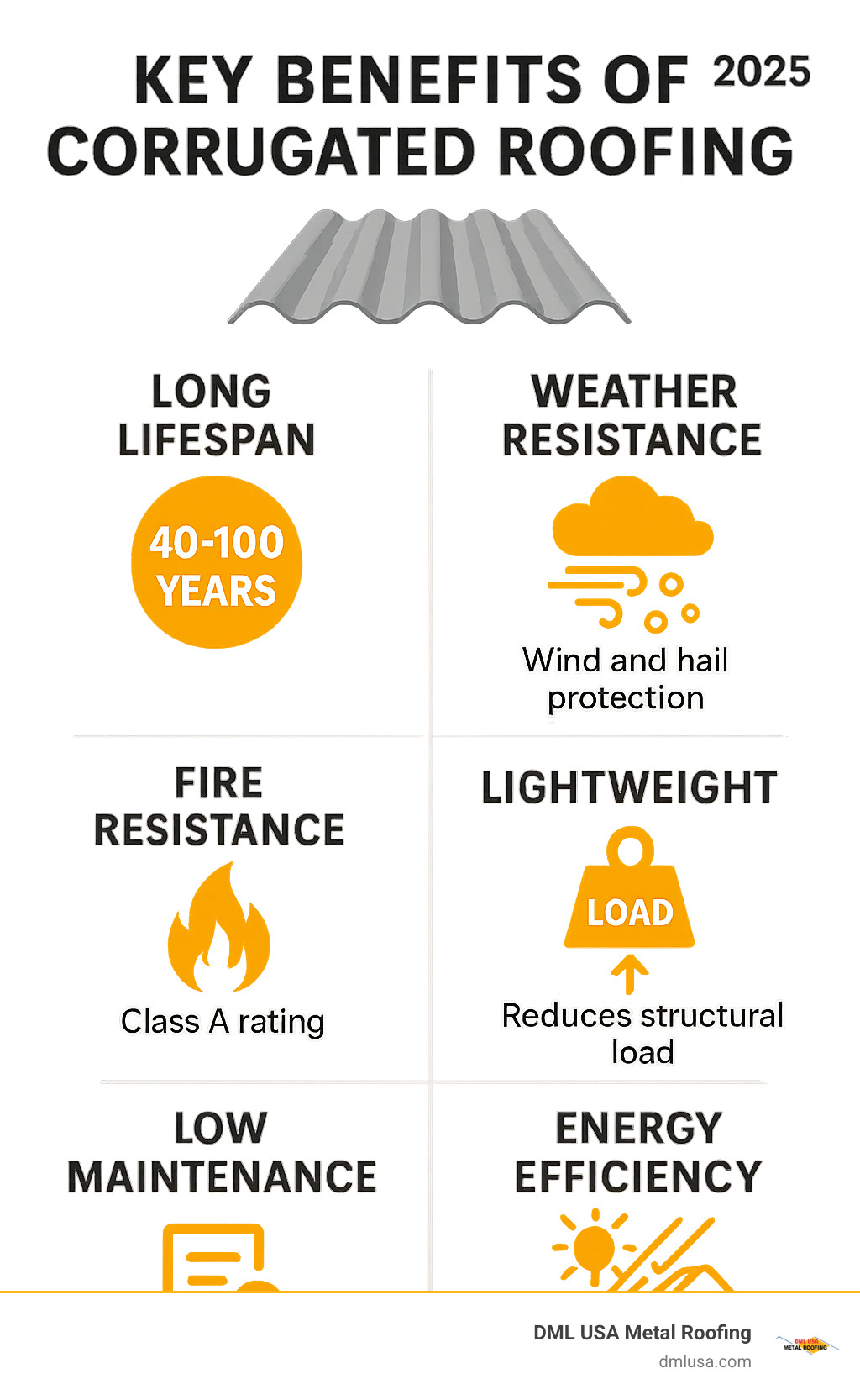Infographic showing key benefits of corrugated roofing: 40-100 year lifespan, superior weather resistance including wind and hail protection, fire resistance with Class A rating, lightweight design reducing structural load, low maintenance requirements, and energy efficiency with cool roof coatings - best corrugated roofing material infographic 