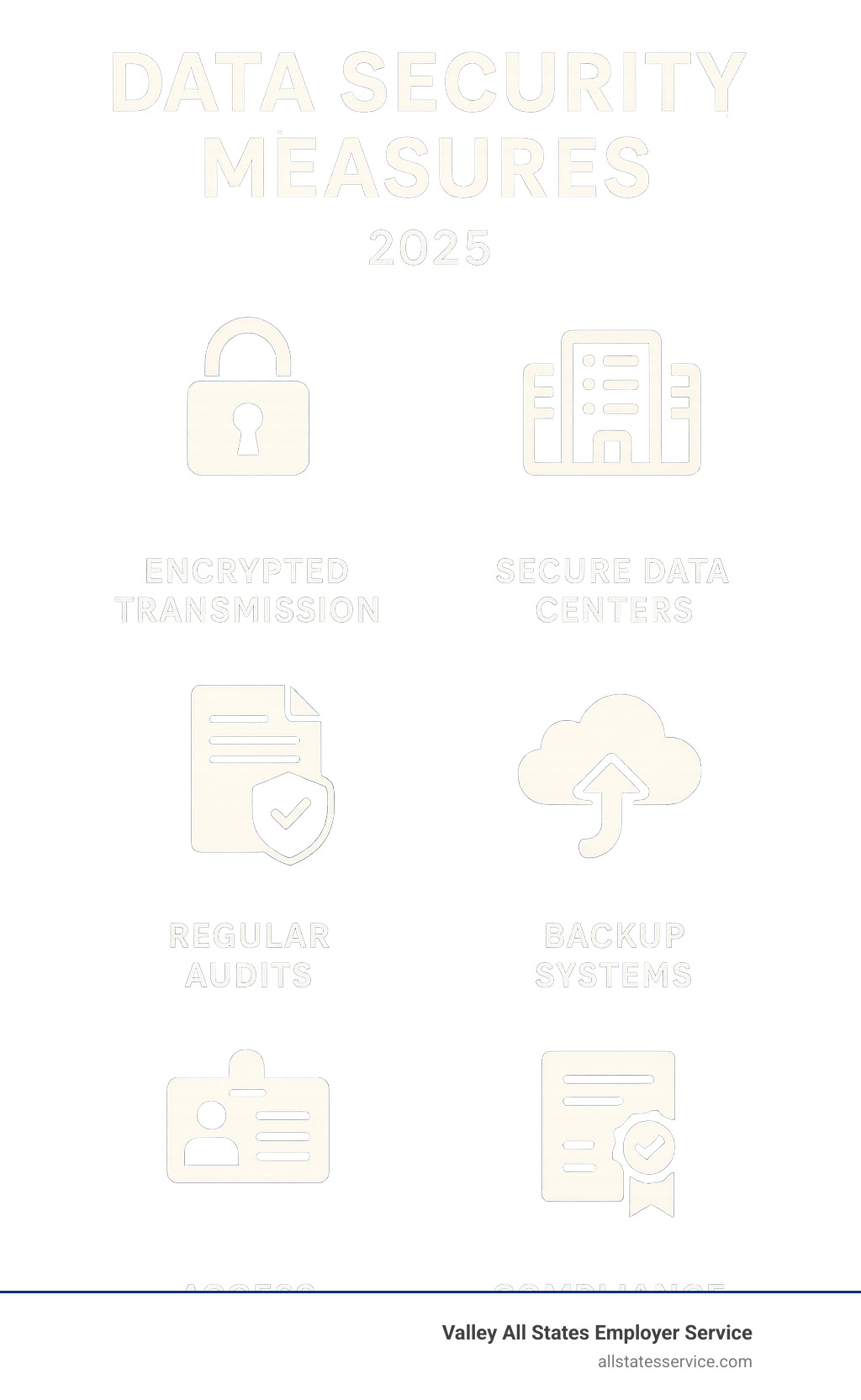 Infographic showing data security measures: encrypted transmission, secure data centers, regular audits, backup systems, access controls, and compliance certifications - payroll outsourcing solutions infographic 