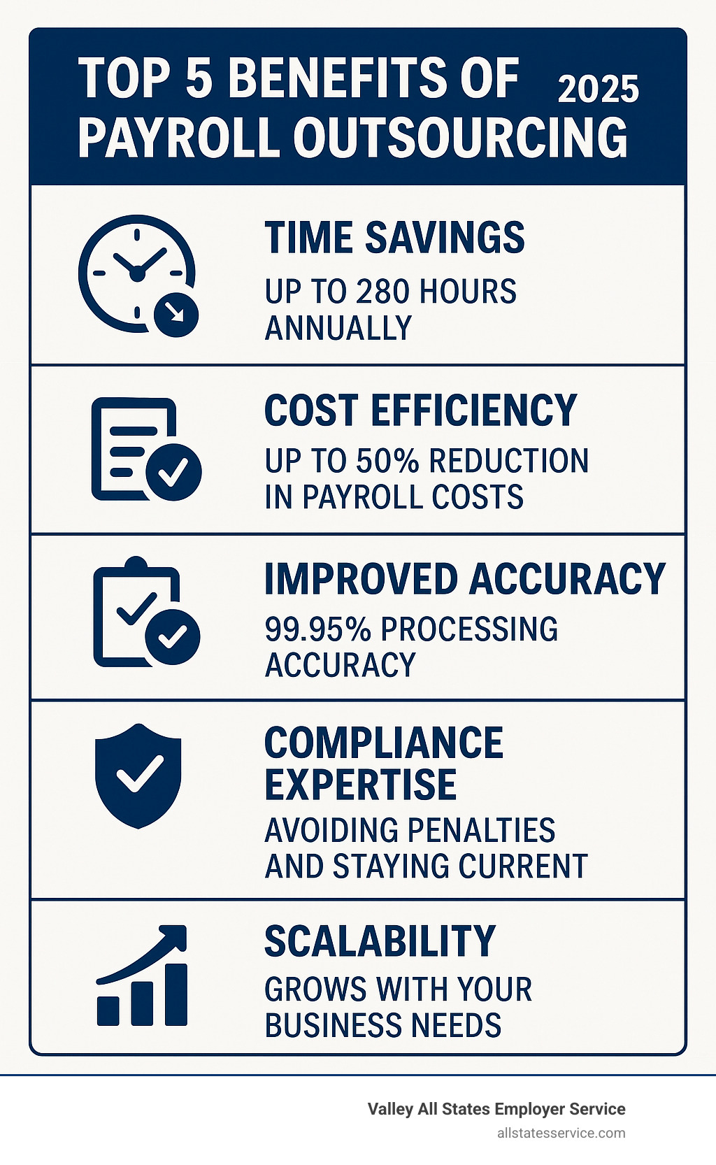 Infographic showing the top 5 benefits of payroll outsourcing: 1. Time savings - up to 280 hours annually, 2. Cost efficiency - up to 50% reduction in payroll costs, 3. Improved accuracy - 99.95% processing accuracy, 4. Compliance expertise - avoiding penalties and staying current, 5. Scalability - grows with your business needs - payroll outsourcing solutions infographic 