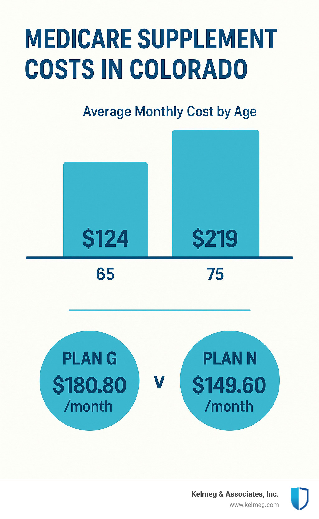 Infographic showing average Medicare Supplement costs in Colorado by age group, with 65-year-olds at $124/month, 75-year-olds at $219/month, and highlighting that Plan G averages $180.80/month while Plan N averages $149.60/month - colorado medicare supplement plans infographic 