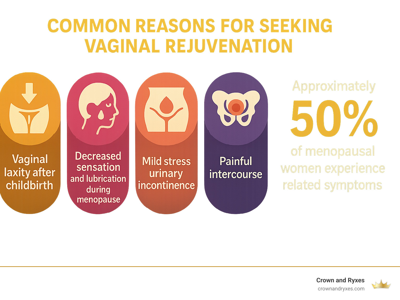 Infographic showing the most common reasons women seek vaginal rejuvenation including vaginal laxity after childbirth, decreased sensation and lubrication during menopause, mild stress urinary incontinence, painful intercourse, and aesthetic concerns, with statistics showing approximately 50% of menopausal women experience related symptoms - best vaginal rejuvenation in the villages infographic