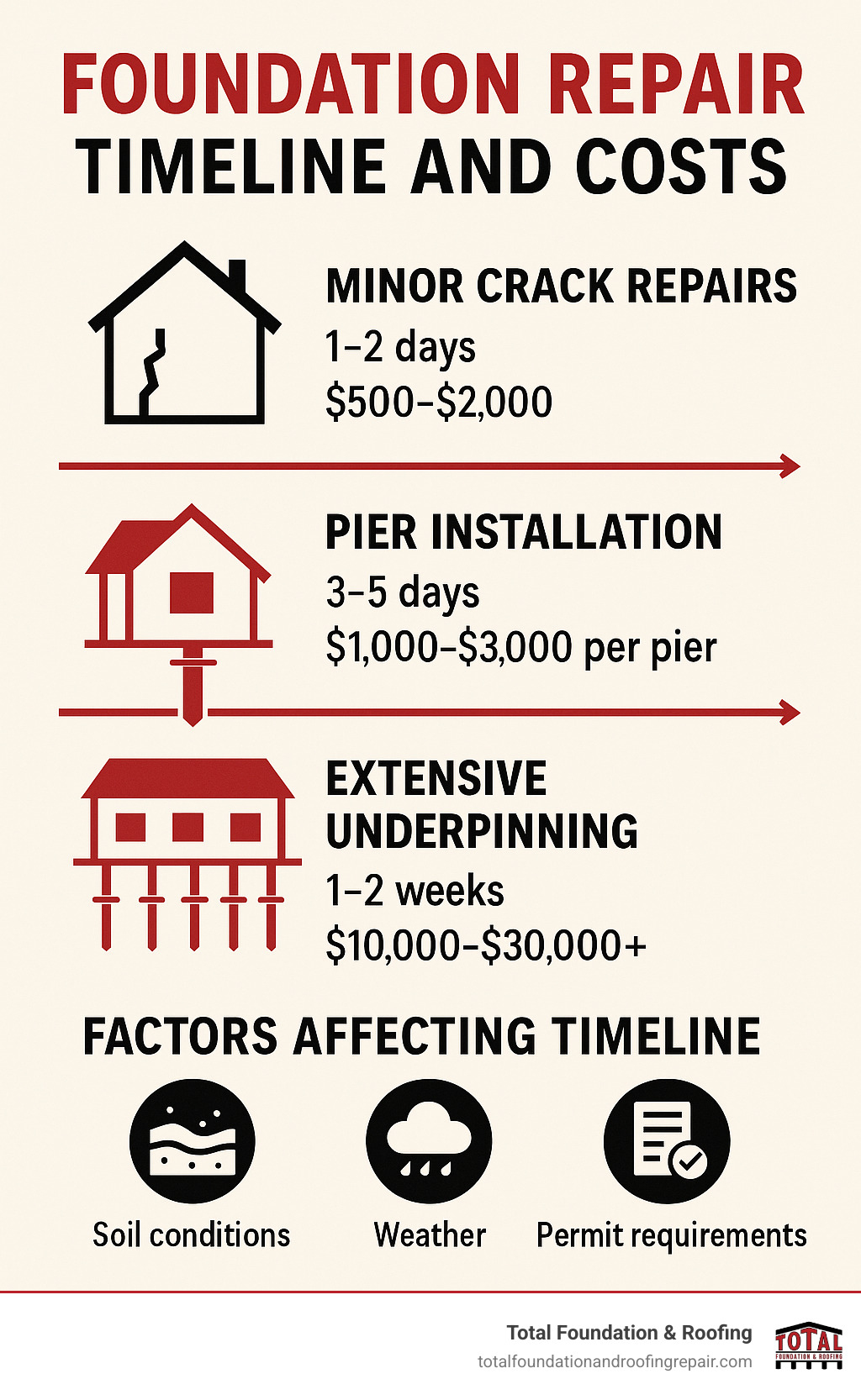 Infographic showing foundation repair timeline and costs: Minor crack repairs (1-2 days, $500-$2,000), Pier installation (3-5 days, $1,000-$3,000 per pier), Extensive underpinning (1-2 weeks, $10,000-$30,000+), and factors affecting timeline including soil conditions, weather, and permit requirements. - Fredericksburg foundation repair contractors infographic 