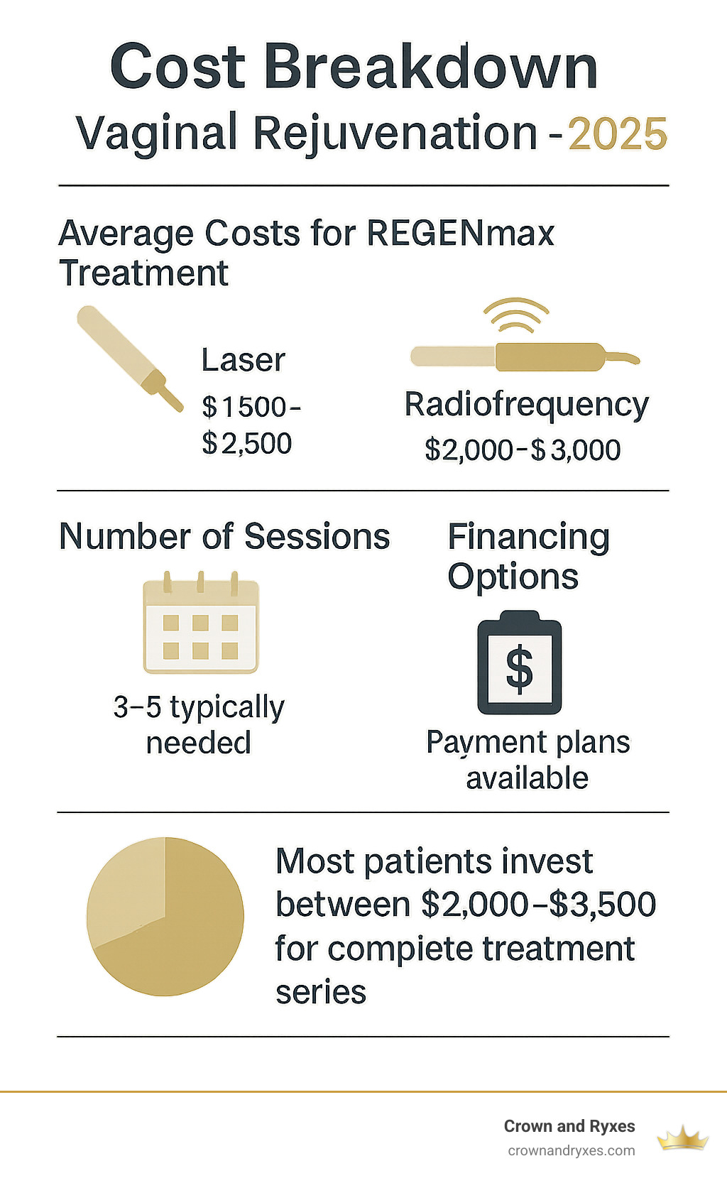 Cost breakdown infographic showing average costs for different REGENmax treatment types, number of sessions typically needed, and financing options available, with statistics showing that most patients invest between $2,000-$3,500 for complete treatment series - best vaginal rejuvenation in the villages infographic