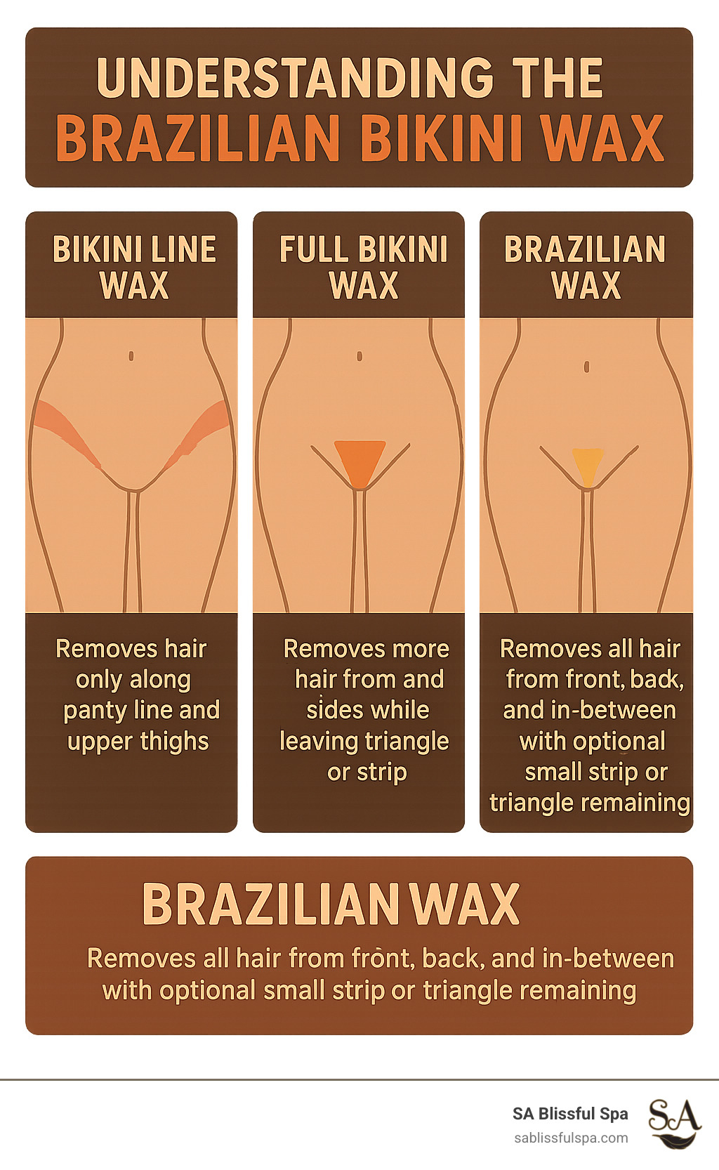 Infographic showing the visual differences between bikini line wax (removes hair only along panty line and upper thighs), full bikini wax (removes more hair from front and sides while leaving triangle or strip), and Brazilian wax (removes all hair from front, back, and in-between with optional small strip or triangle remaining) - brazilian bikini wax infographic