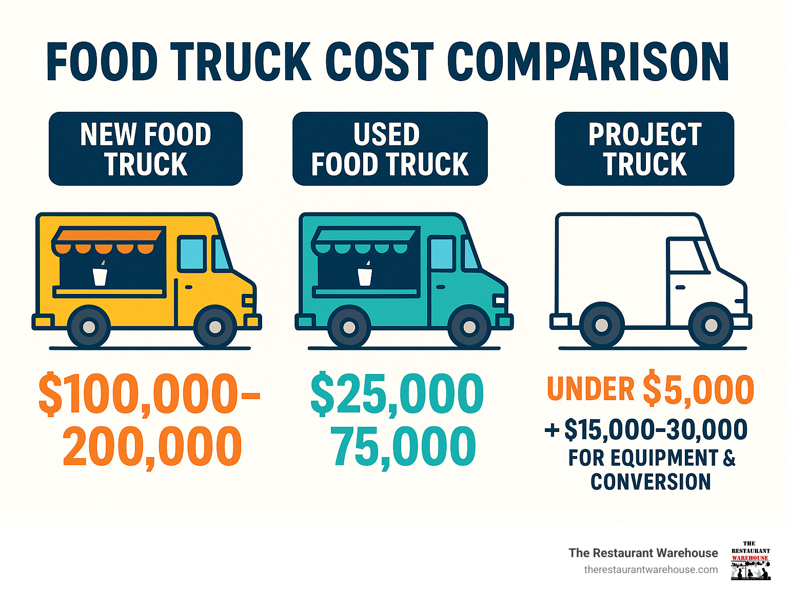 Infographic showing cost comparison: New food truck $100,000-200,000, Used food truck $25,000-75,000, Project truck under $5,000 plus $15,000-30,000 for equipment and conversion - craigslist used food trucks for sale under $5000 near me infographic 