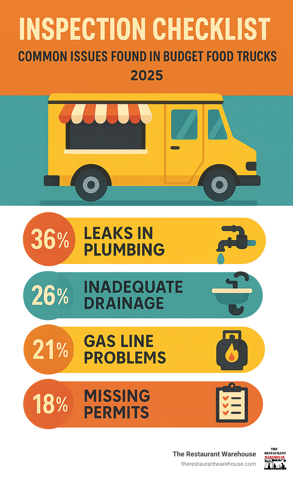 Infographic showing inspection checklist with percentages of common issues found in budget food trucks - craigslist used food trucks for sale under $5000 near me infographic 