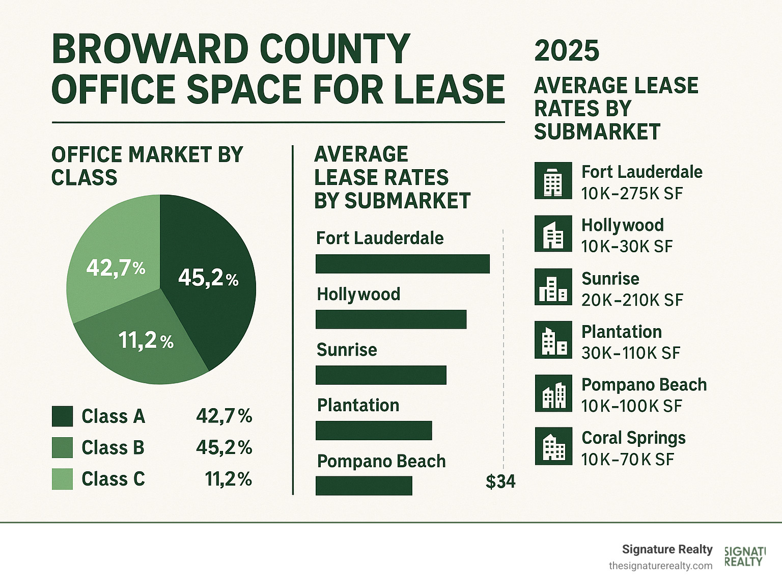 Detailed infographic showing Broward County office market breakdown by property class (Class A 42.7%, Class B 45.2%, Class C 11.2%), average lease rates by submarket, and key business districts with available square footage ranges - Broward County office space for lease infographic 
