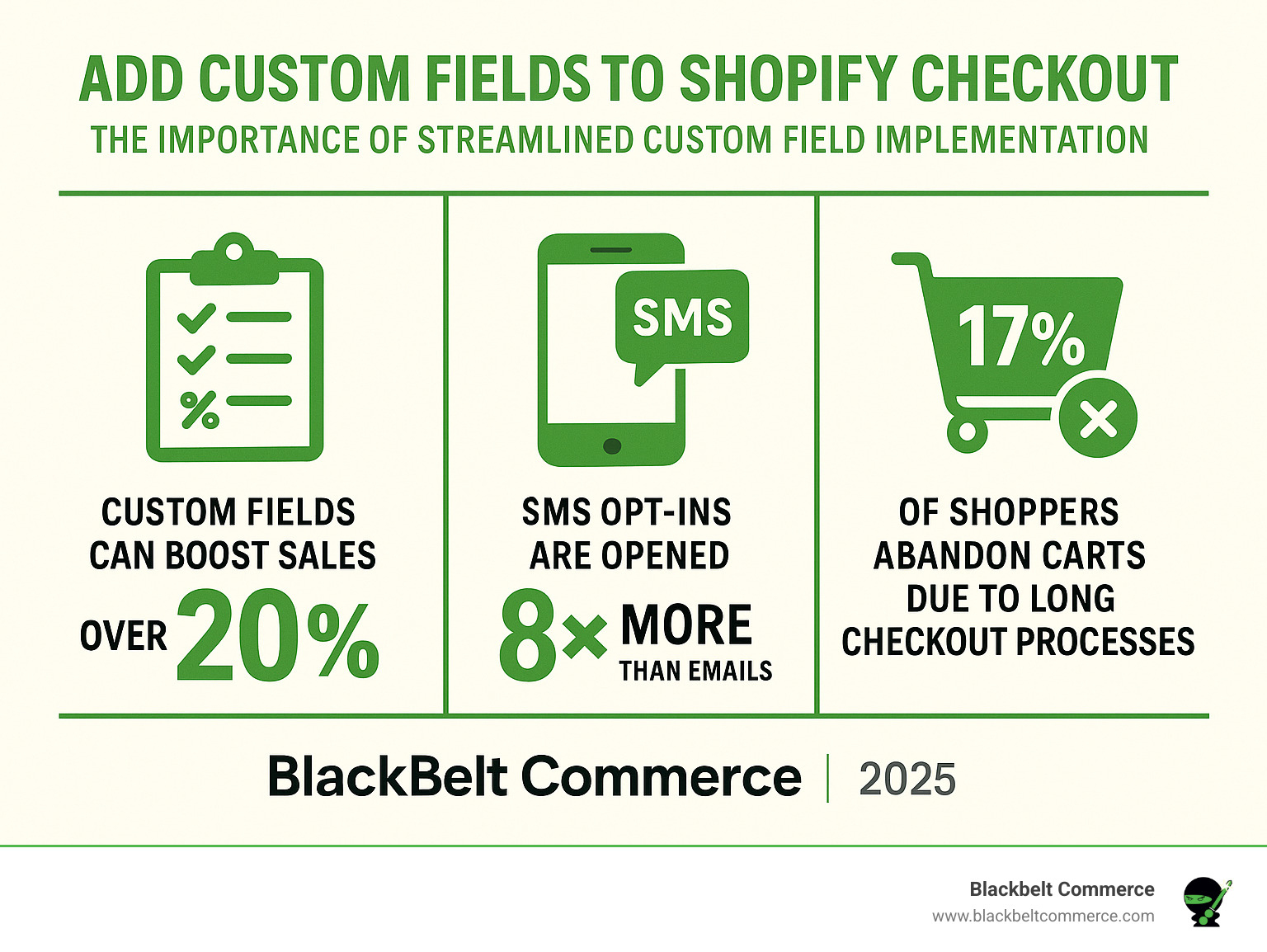 Statistical infographic showing that custom fields can boost sales by over 20%, SMS opt-ins are opened 8x more than emails, and 17% of shoppers abandon carts due to long checkout processes, emphasizing the importance of streamlined custom field implementation - add custom fields to shopify checkout infographic