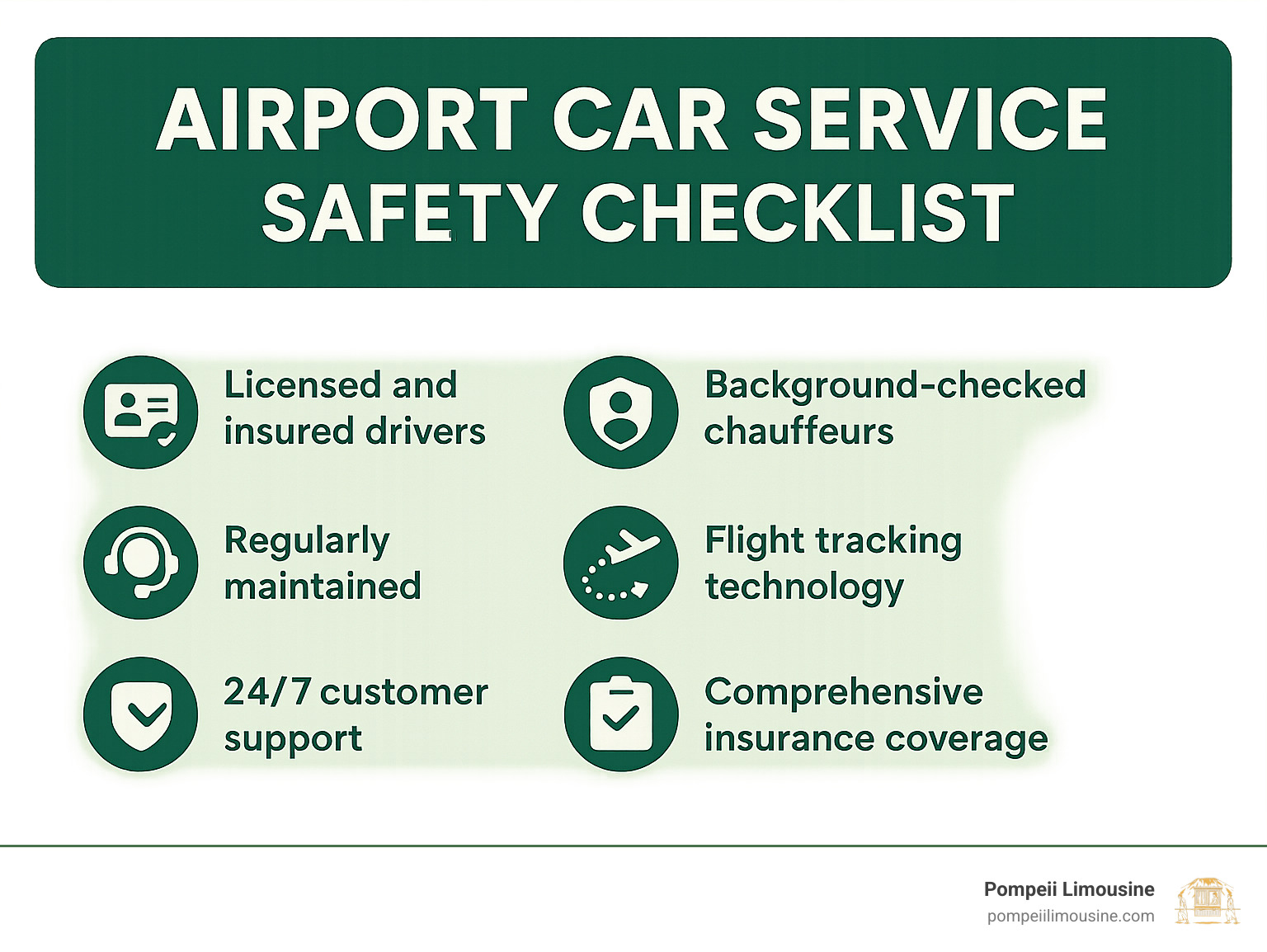 Infographic showing safety checklist: Licensed and insured drivers, background-checked chauffeurs, regularly maintained vehicles, 24/7 customer support, flight tracking technology, comprehensive insurance coverage - airport car services infographic 