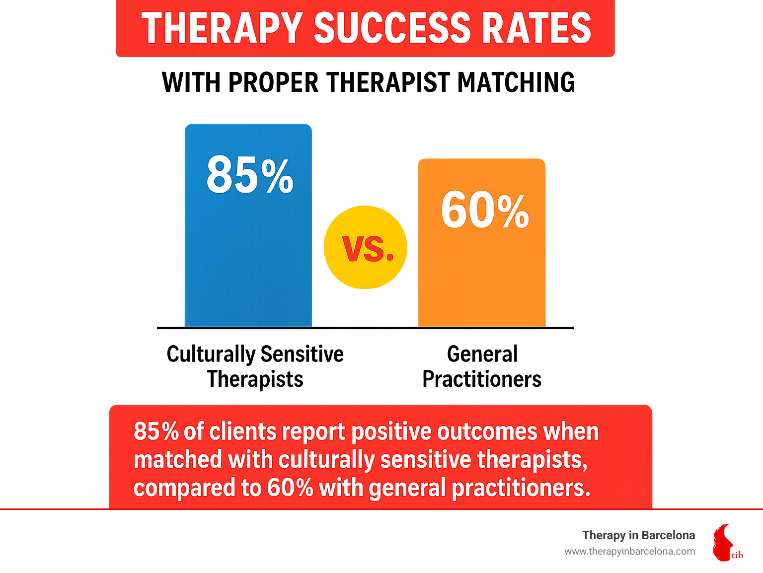 Statistics showing therapy success rates with proper therapist matching: 85% of clients report positive outcomes when matched with culturally sensitive therapists, compared to 60% with general practitioners - barcelona psychologist infographic 