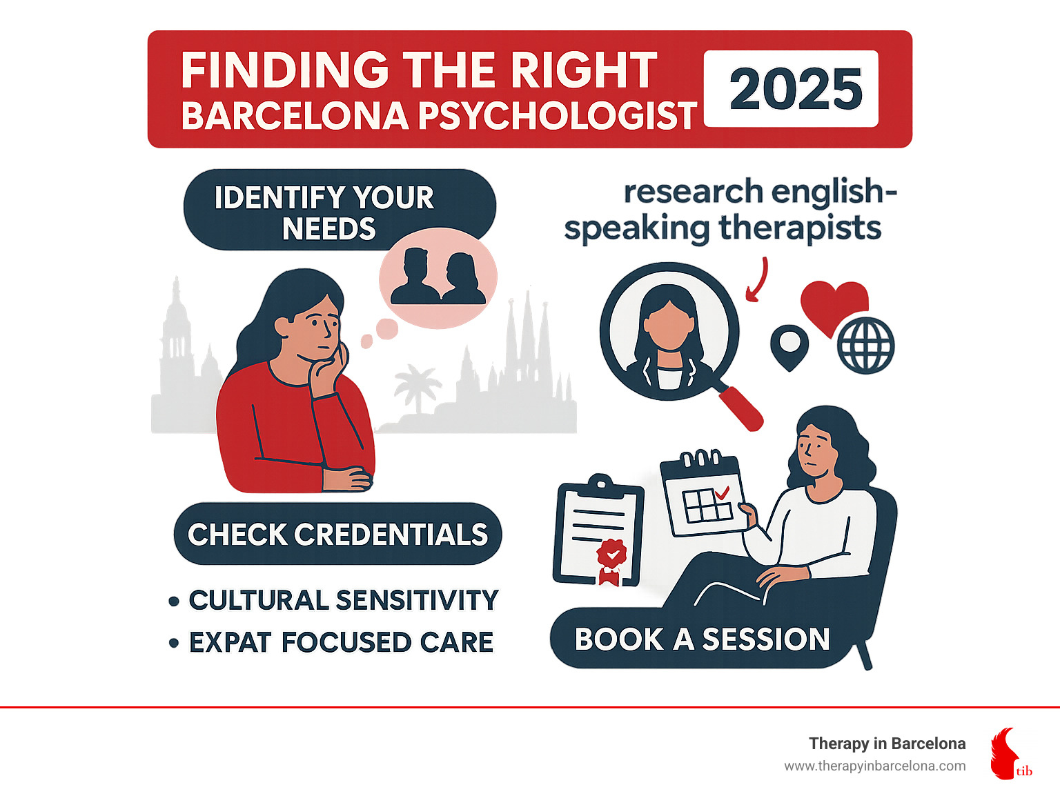 Comprehensive guide showing steps to find the right Barcelona psychologist: from identifying your needs and researching English-speaking therapists, to verifying credentials and booking your first session, with emphasis on cultural sensitivity and expat-focused care - barcelona psychologist infographic 