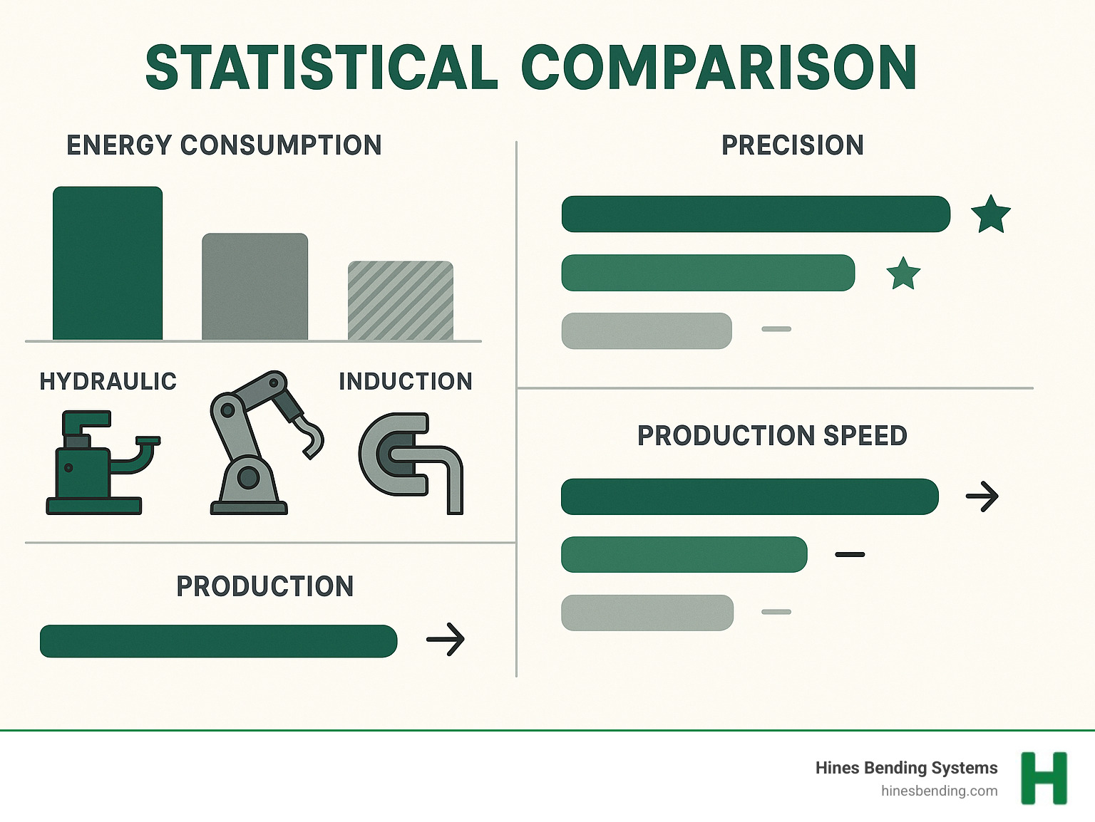 Statistical comparison showing energy consumption, precision levels, and production speeds between hydraulic, all-electric, and induction bending systems - tube benders infographic 