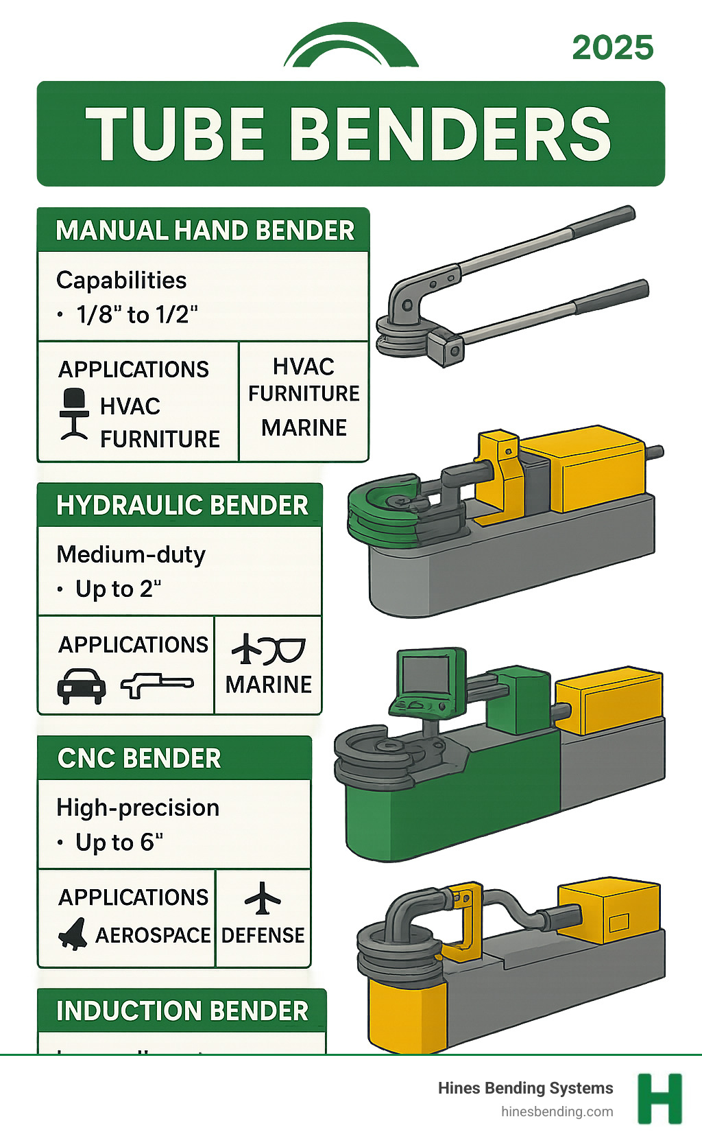 Comprehensive infographic showing different types of tube benders including manual hand benders, hydraulic benders, CNC benders, and induction benders with their respective capabilities, tube diameter ranges, and typical applications across industries - tube benders infographic 