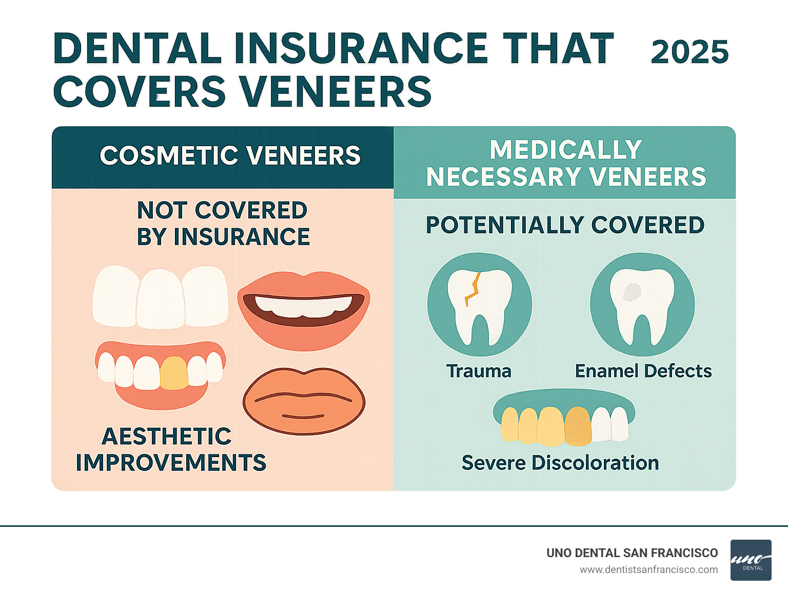 Infographic showing the difference between cosmetic veneers (not covered by insurance) and medically necessary veneers (potentially covered) with examples like trauma damage, enamel defects, and severe discoloration versus purely aesthetic improvements - dental insurance that covers veneers infographic 