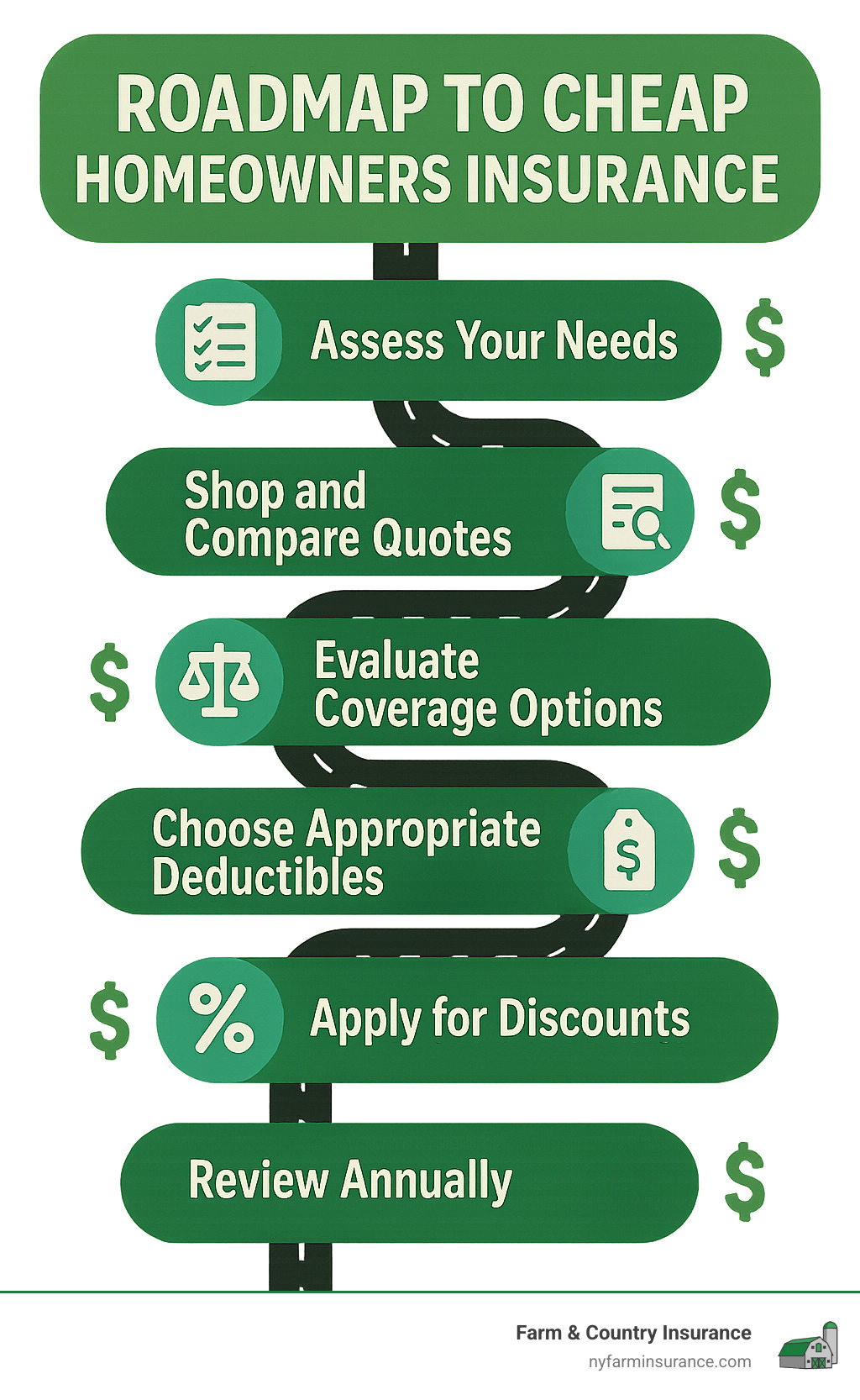 ec454c8045921c374c402a8bd55af3a082c191c3 Home Sweet (Affordable) Home Insurance Rising costs? Get expert tips to find cheap homeowners insurance. Understand factors, compare policies, and secure affordable protection now. Infographic showing a roadmap to cheap homeowners insurance with 6 connected steps: 1) Assess your needs, 2) Shop and compare quotes, 3) Evaluate coverage options, 4) Choose appropriate deductibles, 5) Apply for discounts, 6) Review annually, with dollar signs showing potential savings at each step - cheap homeowners insurance infographic