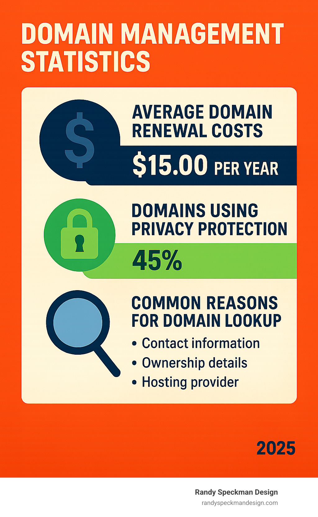 Infographic showing statistics about domain management: average domain renewal costs, percentage of domains using privacy protection, and common reasons for domain lookup - how to find the domain provider of a website infographic 