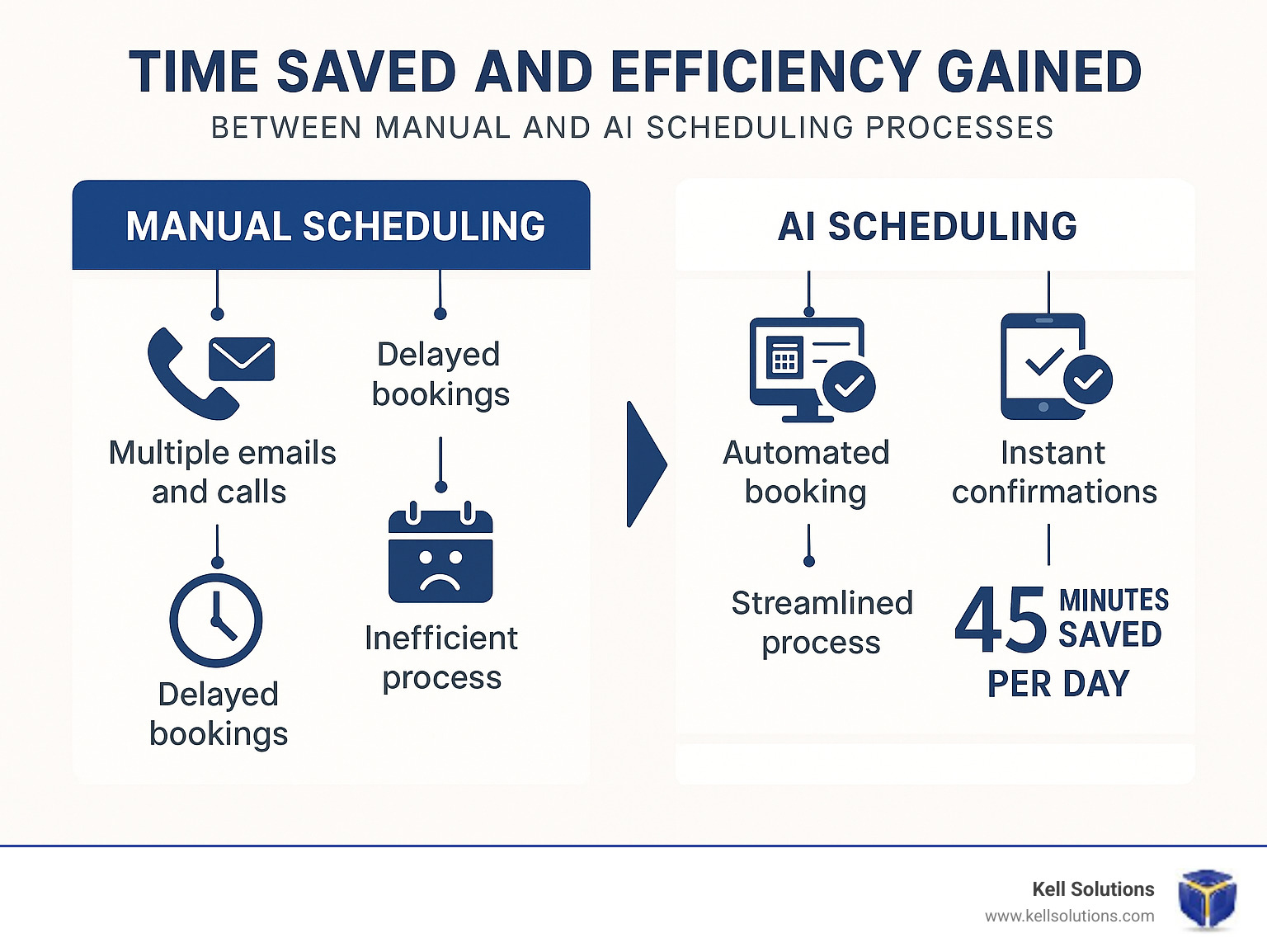 Statistical comparison showing time saved and efficiency gained between manual and AI scheduling processes - AI appointment scheduler infographic 