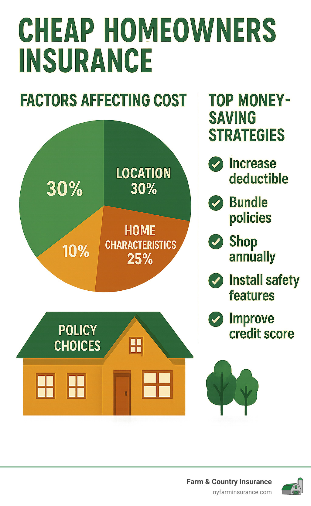 507c785d82e27ba8bfbcabb50a01e95c4baae552 Home Sweet (Affordable) Home Insurance Rising costs? Get expert tips to find cheap homeowners insurance. Understand factors, compare policies, and secure affordable protection now. Infographic showing pie chart of home insurance cost factors with location (30%), home characteristics (25%), personal profile (20%), policy choices (15%), and discounts (10%), plus a sidebar listing top 5 money-saving strategies: increase deductible, bundle policies, shop annually, install safety features, and improve credit score - cheap homeowners insurance infographic