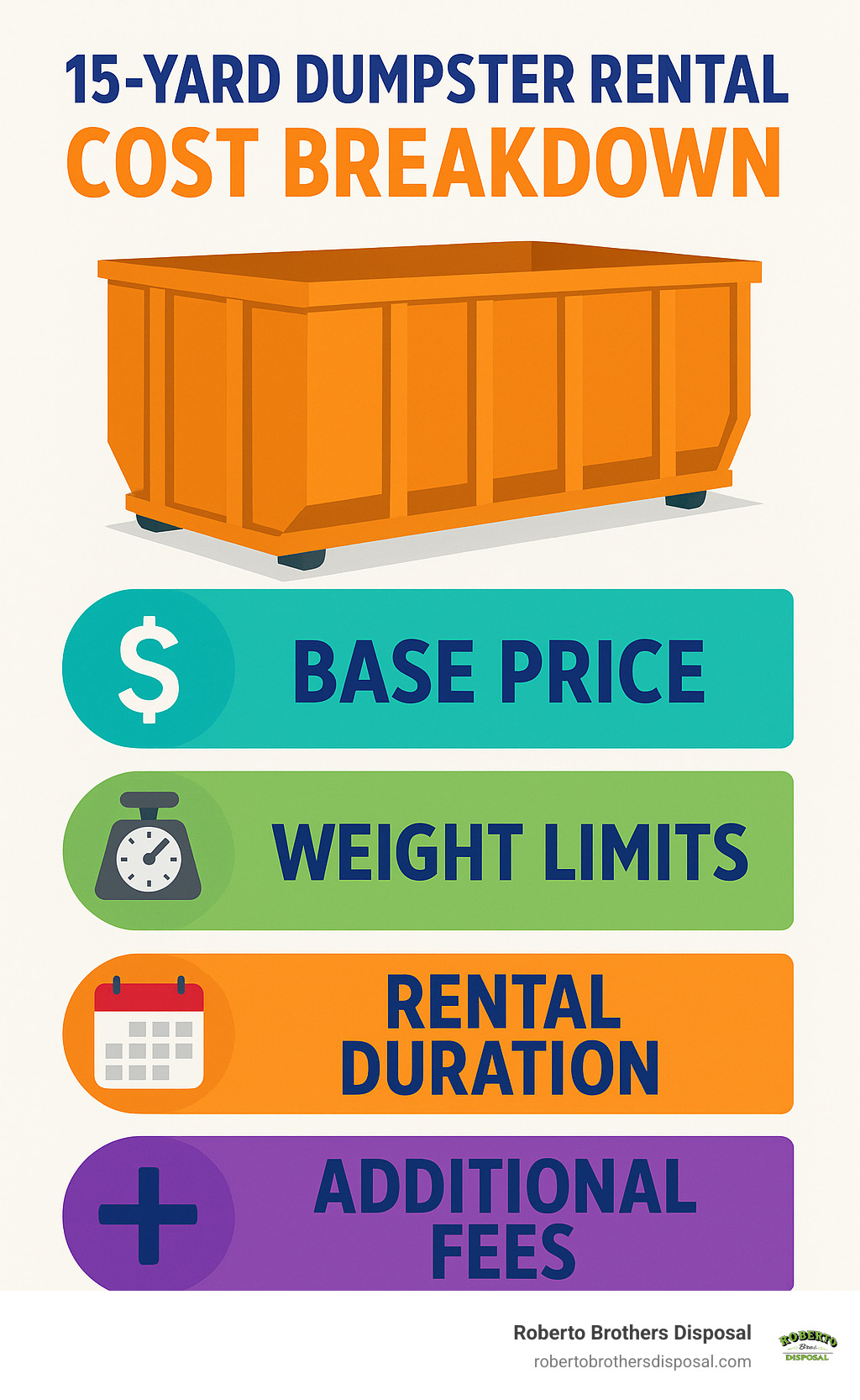 Infographic showing cost breakdown factors for 15-yard dumpster rental including base price, weight limits, rental duration, and additional fees - 15 yard dumpster rental infographic