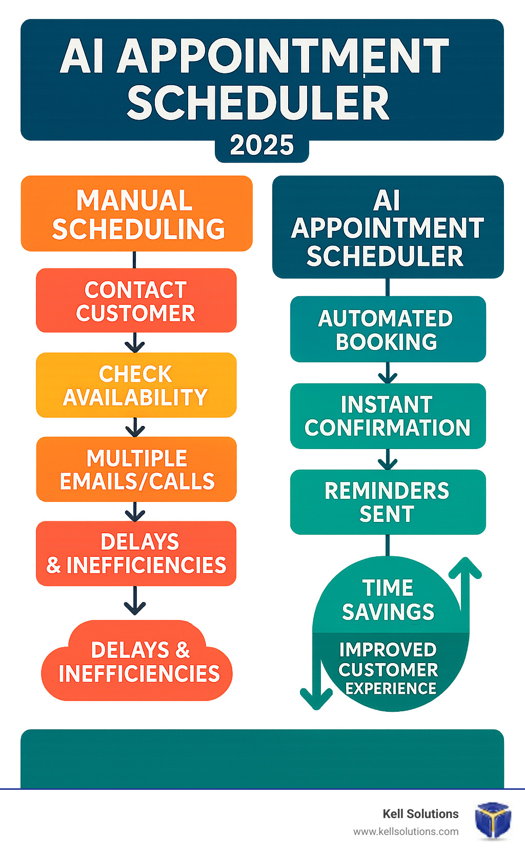 Comprehensive infographic showing manual scheduling workflow with multiple steps, delays, and inefficiencies versus AI appointment scheduler workflow with automated booking, instant confirmations, and streamlined process, highlighting time savings and improved customer experience - AI appointment scheduler infographic 