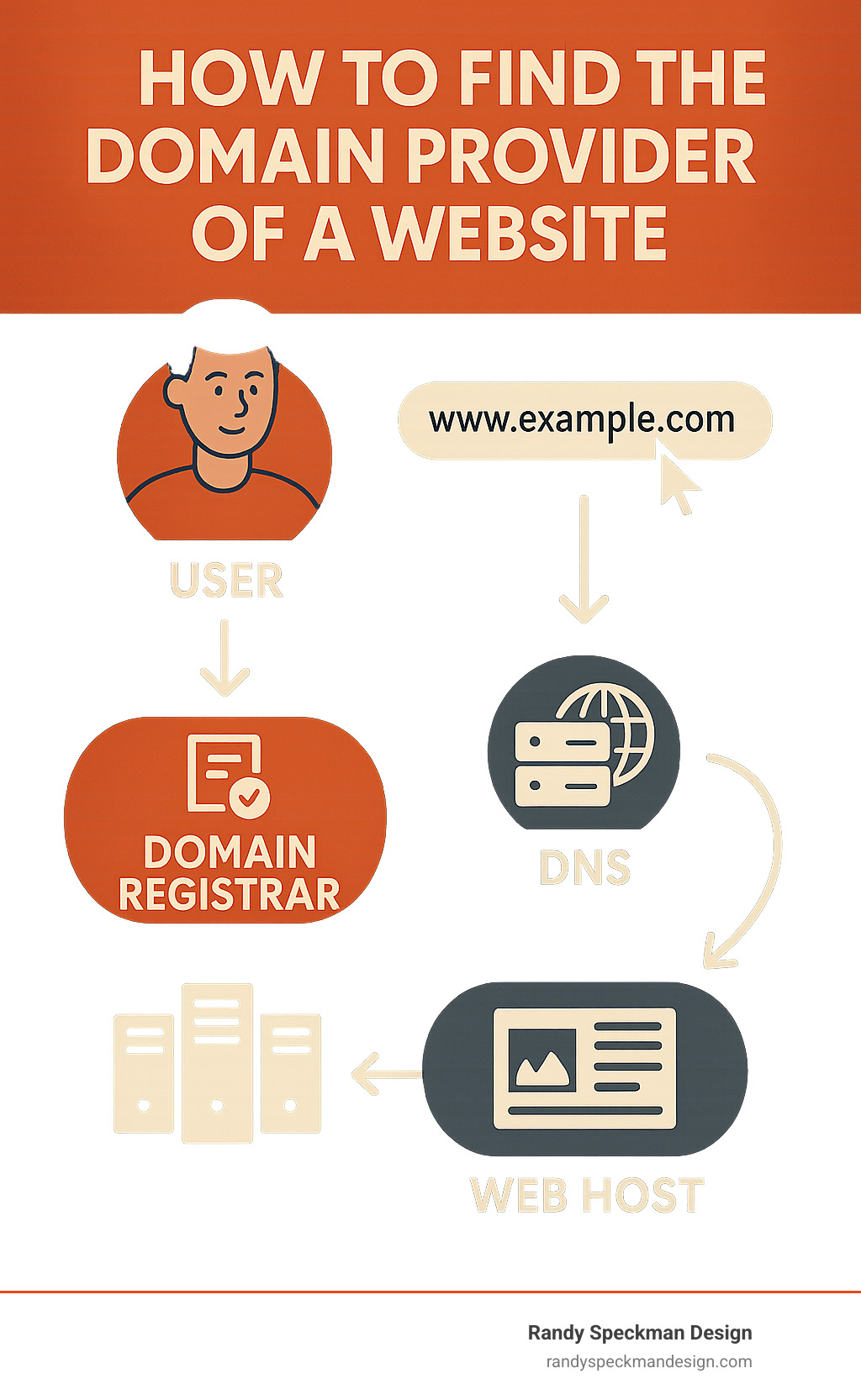 Infographic showing the relationship between a user typing a domain name, the domain registrar that manages the registration, the DNS system that translates the domain to an IP address, and the web host that serves the website files - how to find the domain provider of a website infographic 