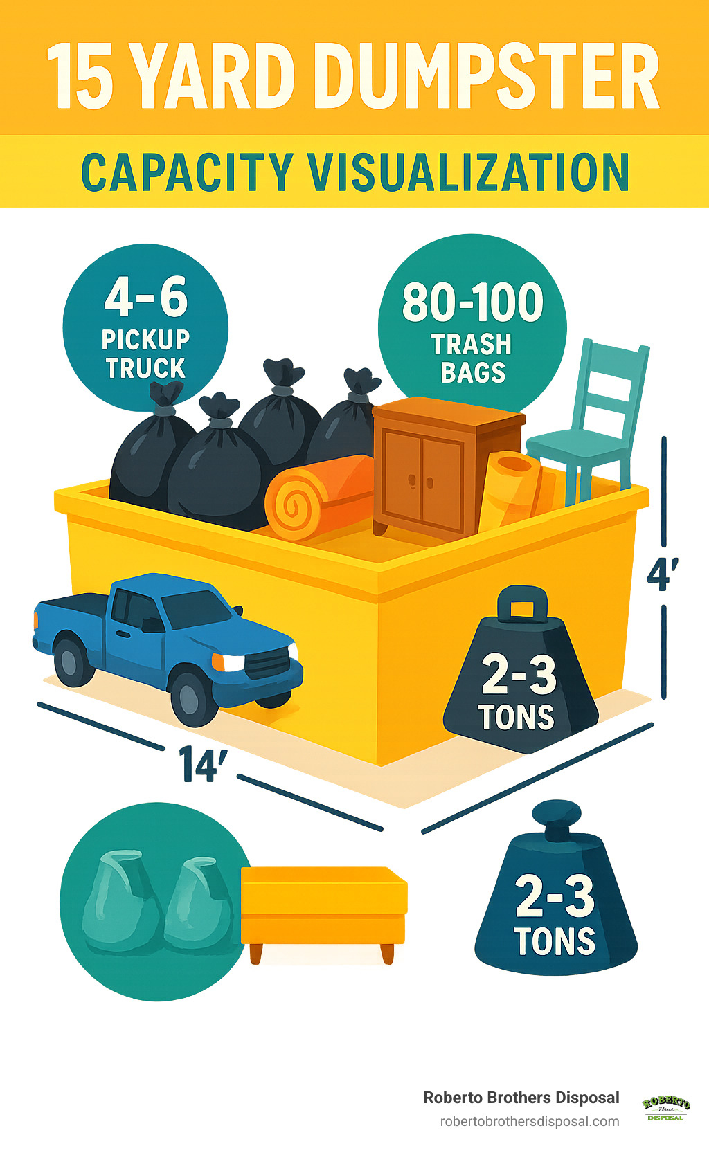 Infographic showing a 15-yard dumpster capacity visualization with pickup truck loads, trash bags, and common household items that fit inside, along with dimensional measurements and weight limits - 15 yard dumpster rental infographic