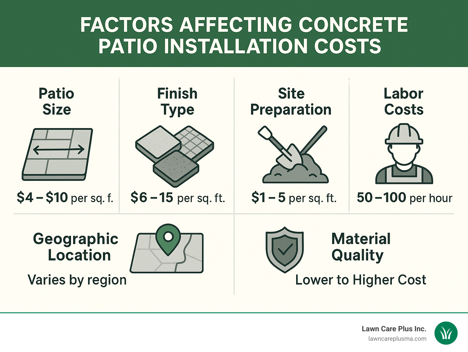 Infographic showing key factors affecting concrete patio installation costs including patio size, finish type, site preparation requirements, labor costs, geographic location, and material quality with visual cost ranges for each factor - concrete patio installers near me infographic 