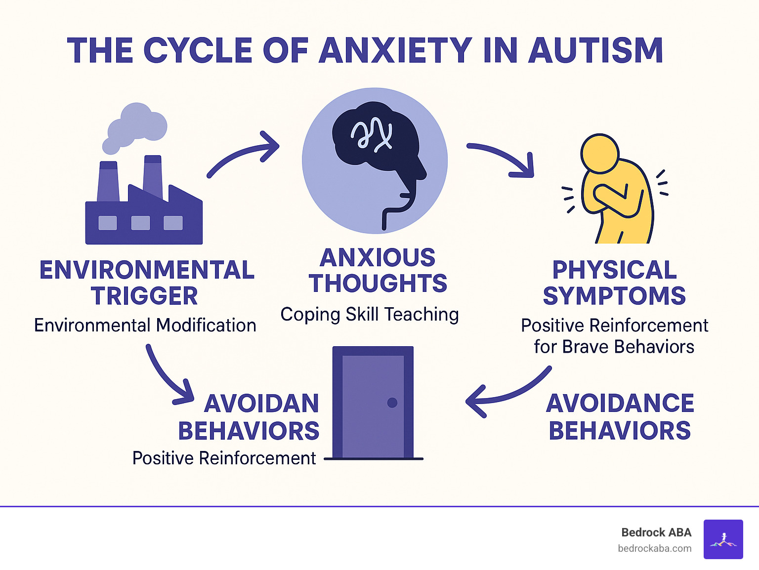 Infographic showing the cycle of anxiety in autism: environmental trigger leads to anxious thoughts, which cause physical symptoms and avoidance behaviors, with ABA intervention points at each stage including environmental modification, coping skill teaching, and positive reinforcement for brave behaviors - aba therapy for anxiety infographic 