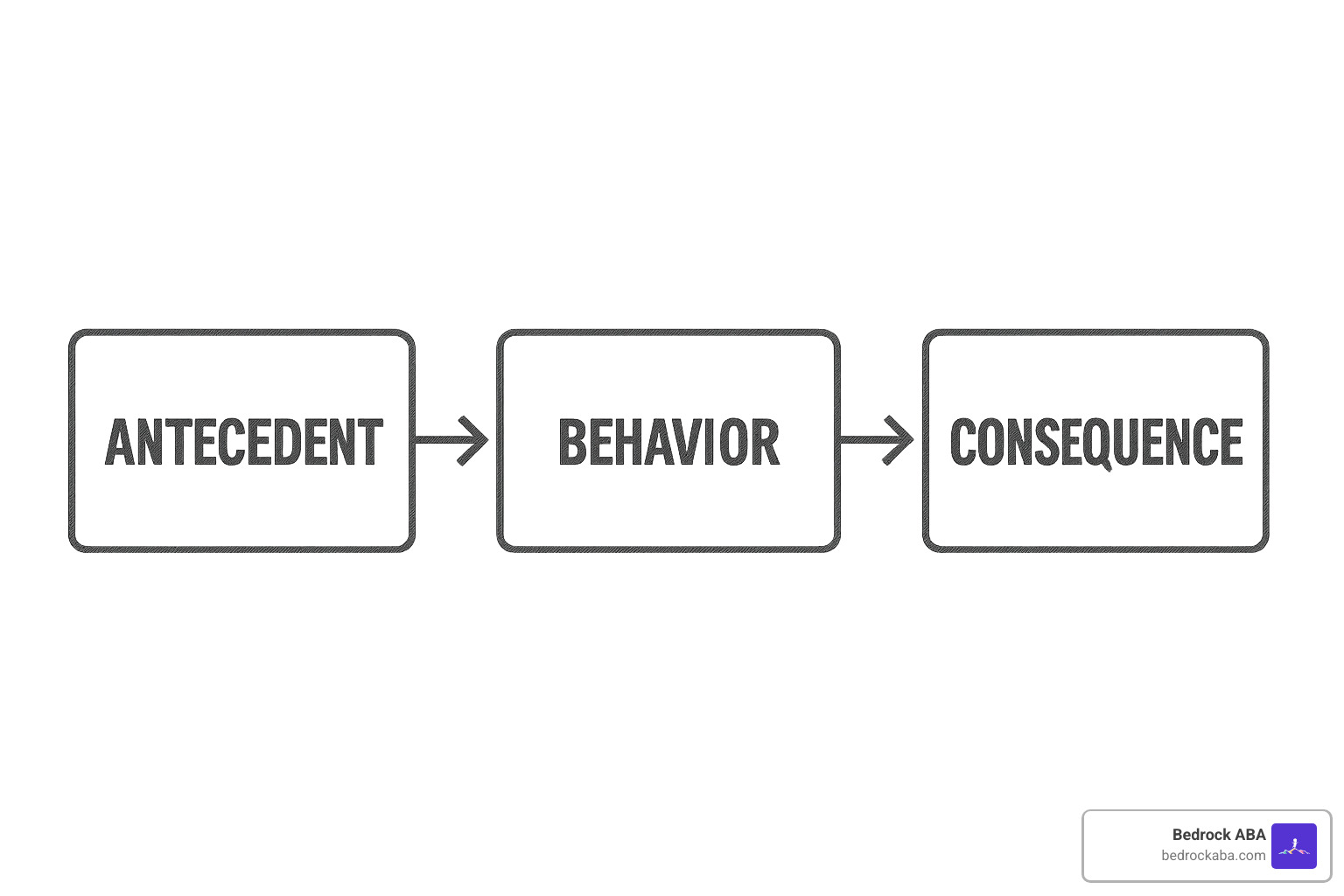 ABC model of behavior showing Antecedent-Behavior-Consequence - aba therapy for anxiety