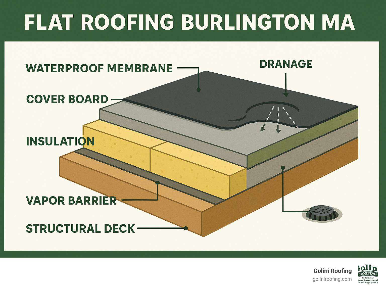 Detailed cross-section infographic showing the essential layers of a modern flat roofing system including structural deck, vapor barrier, insulation layers, cover board, and waterproof membrane with proper drainage slope - Flat roofing Burlington MA infographic 