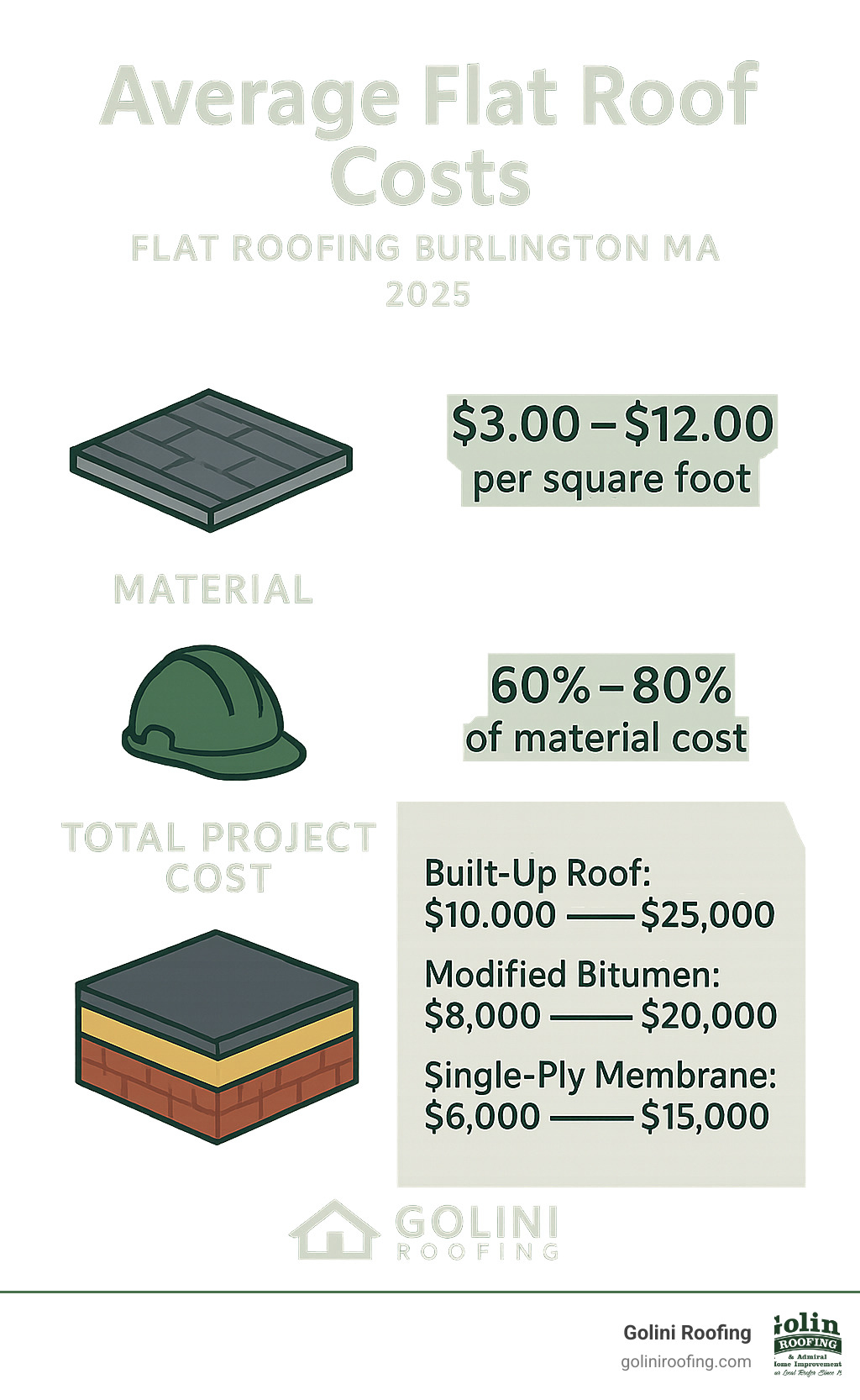 Comprehensive infographic showing average flat roof costs broken down by material type, labor, and total project costs with ranges for different system types - Flat roofing Burlington MA infographic