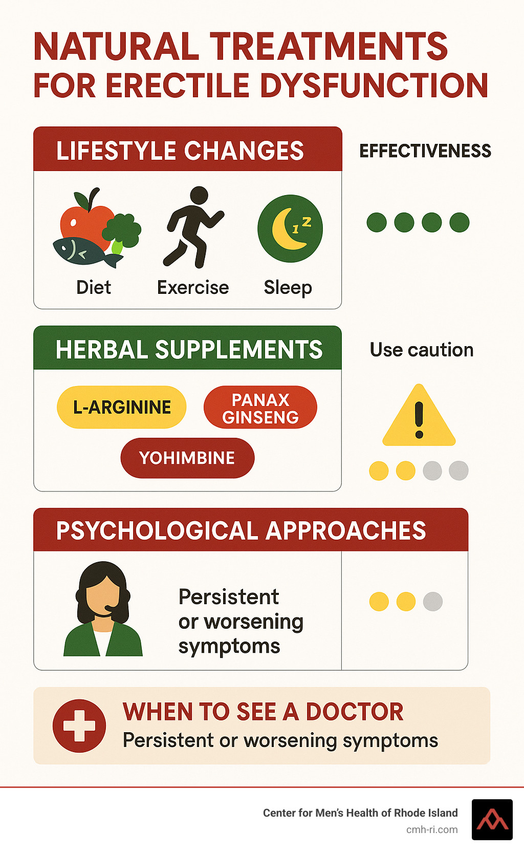 Comprehensive infographic showing natural ED treatment categories: lifestyle changes (diet, exercise, sleep), herbal supplements (with safety warnings), and psychological approaches, along with effectiveness ratings and when to see a doctor - natural treatments for erectile dysfunction infographic 