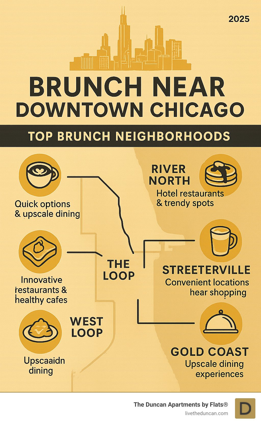 Infographic showing the top brunch neighborhoods near downtown Chicago, including the Loop with business-friendly quick options and upscale dining, River North featuring hotel restaurants and trendy spots with rooftop views, West Loop highlighting innovative restaurants and healthy cafes, Streeterville offering convenient locations near shopping, and Gold Coast providing upscale dining experiences, with icons showing signature dishes like soufflé pancakes, French toast, and specialty coffee drinks - brunch near downtown chicago infographic 