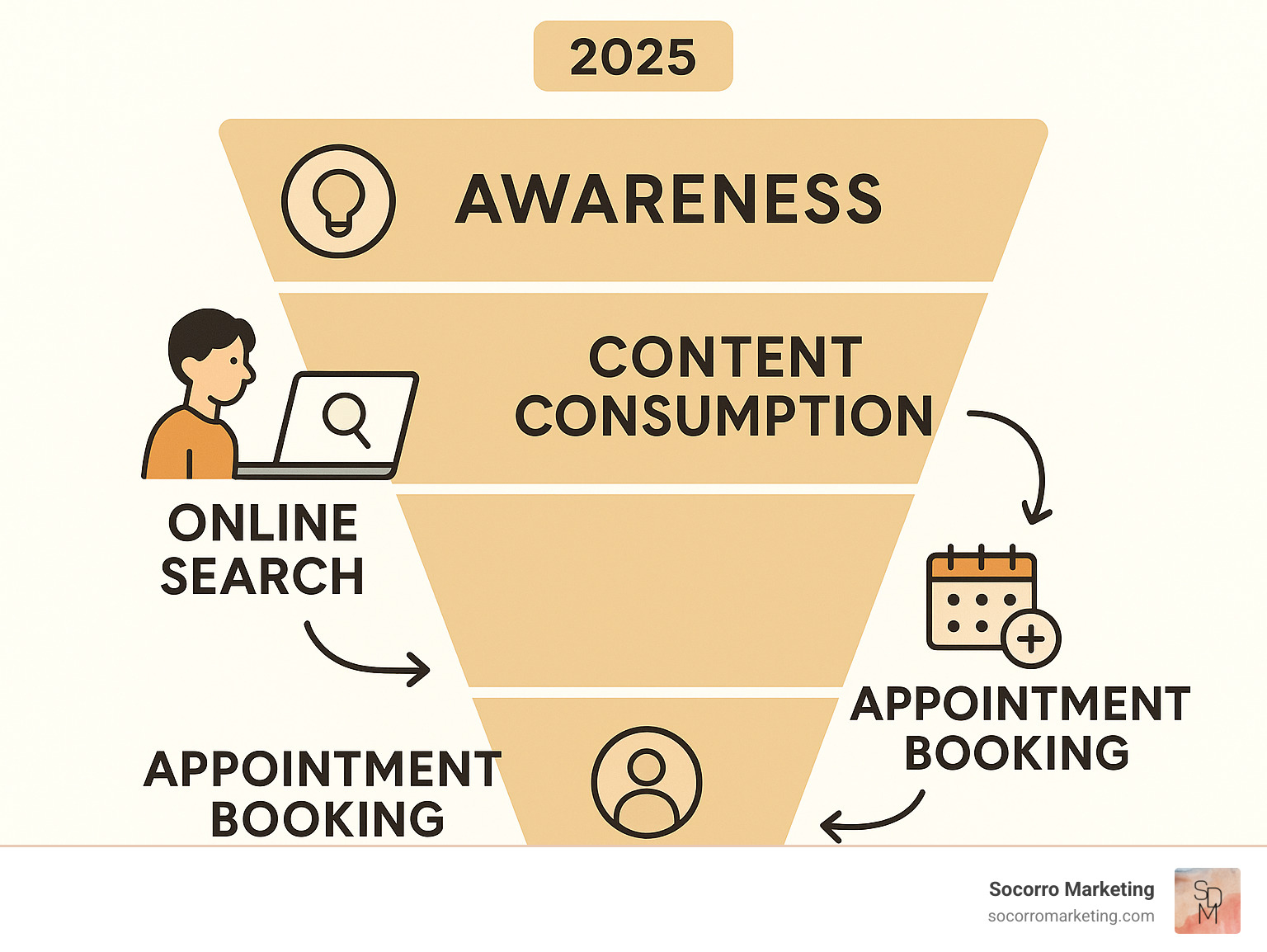 Medical lead generation funnel showing the patient journey from awareness through online search and content consumption to appointment booking and conversion - lead generation services for medical infographic 