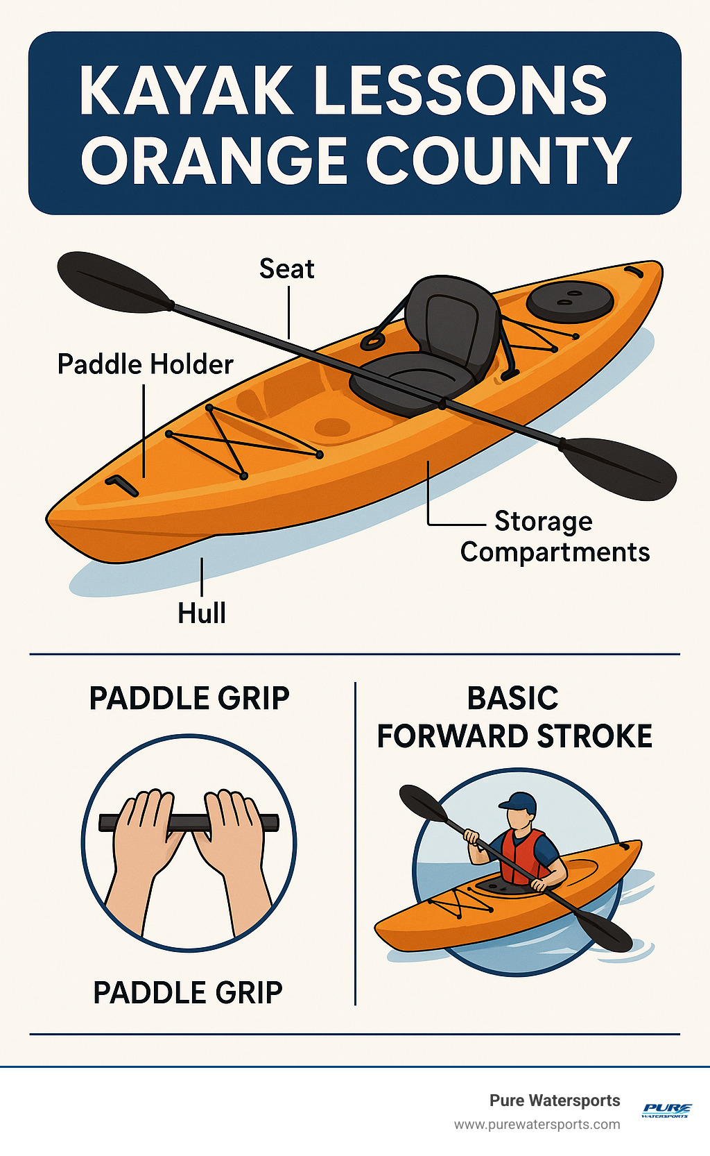 Infographic showing the essential components of a sit-on-top kayak including the hull, seat, paddle holder, and storage compartments, plus proper paddle grip and basic forward stroke technique for Orange County kayak lessons - kayak lessons Orange County infographic 