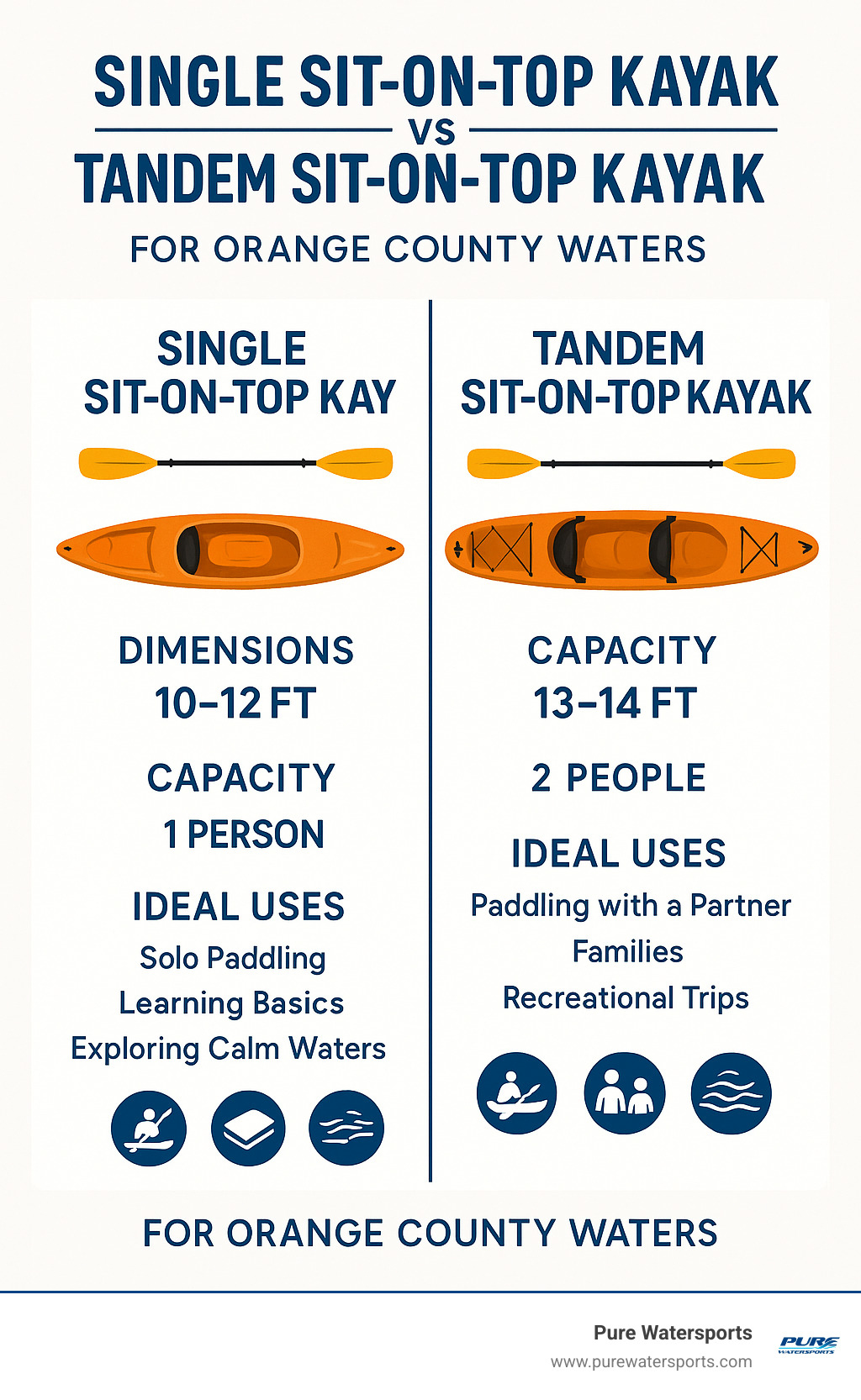 Infographic comparing single sit-on-top kayaks vs tandem sit-on-top kayaks, showing dimensions, capacity, and ideal uses for Orange County waters - kayak lessons Orange County infographic 