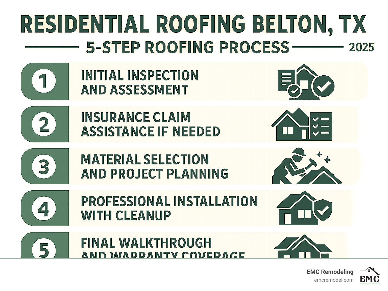 Comprehensive infographic showing the 5-step residential roofing process in Belton TX: 1) Initial inspection and assessment, 2) Insurance claim assistance if needed, 3) Material selection and project planning, 4) Professional installation with cleanup, 5) Final walkthrough and warranty coverage - residential roofing belton tx infographic 