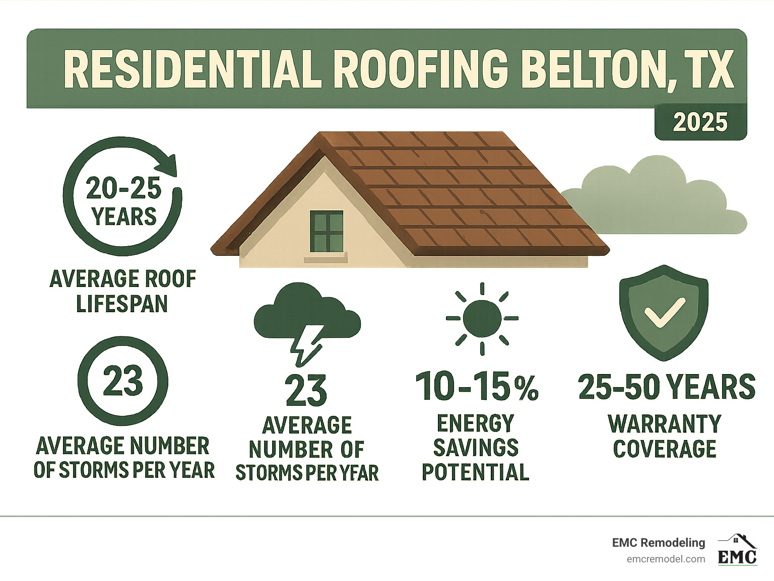 Comprehensive infographic showing key statistics about residential roofing in Belton TX: average roof lifespan, storm frequency, energy savings potential, and warranty coverage periods - residential roofing belton tx infographic 