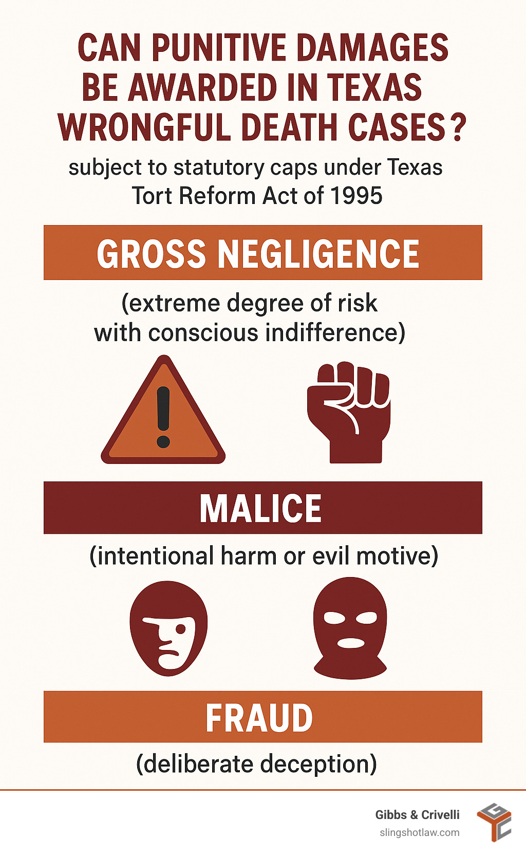 Infographic showing when punitive damages may be awarded in Texas wrongful death cases: Gross Negligence (extreme degree of risk with conscious indifference), Malice (intentional harm or evil motive), and Fraud (deliberate deception). Awards are subject to statutory caps under Texas Tort Reform Act of 1995 - texas wrongful death attorney infographic 