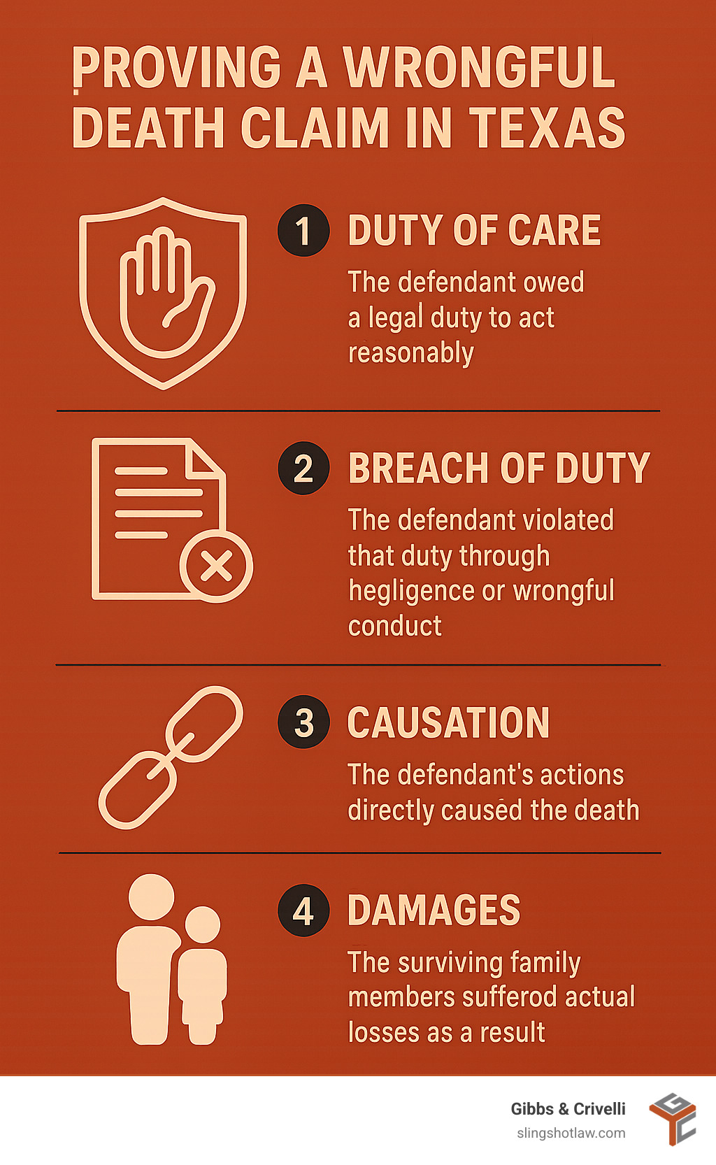 Infographic showing the 4 key elements required to prove a wrongful death claim in Texas: 1) Duty of Care - The defendant owed a legal duty to act reasonably, 2) Breach of Duty - The defendant violated that duty through negligence or wrongful conduct, 3) Causation - The defendant's actions directly caused the death, 4) Damages - The surviving family members suffered actual losses as a result - texas wrongful death attorney infographic 