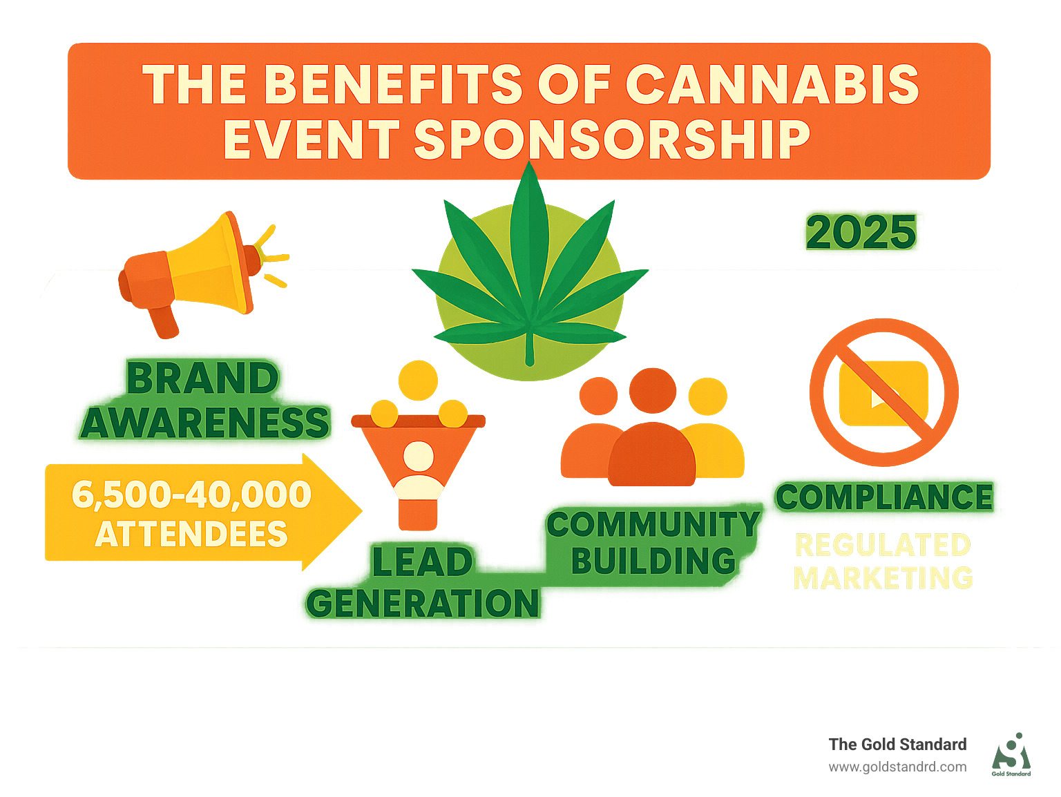 Infographic showing the core benefits of cannabis event sponsorship including brand awareness metrics, lead generation statistics, community building opportunities, and compliance advantages in regulated marketing environments - cannabis event sponsorship infographic 