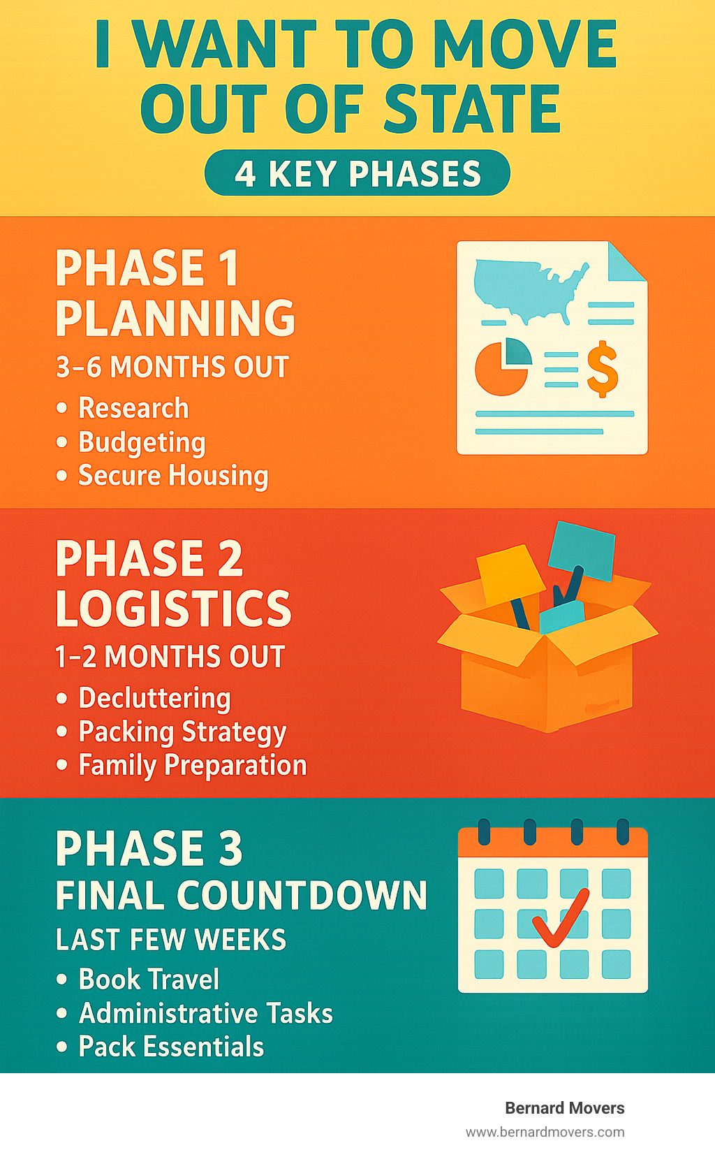 Comprehensive infographic showing the 4 key phases of an out-of-state move: Phase 1 Planning (3-6 months out) including research, budgeting, and securing housing; Phase 2 Logistics (1-2 months out) including decluttering, packing strategy, and family preparation; Phase 3 Final Countdown (last few weeks) including booking travel, administrative tasks, and packing essentials; Phase 4 Settling In including unpacking, establishing residency, and community connection - i want to move out of state infographic 