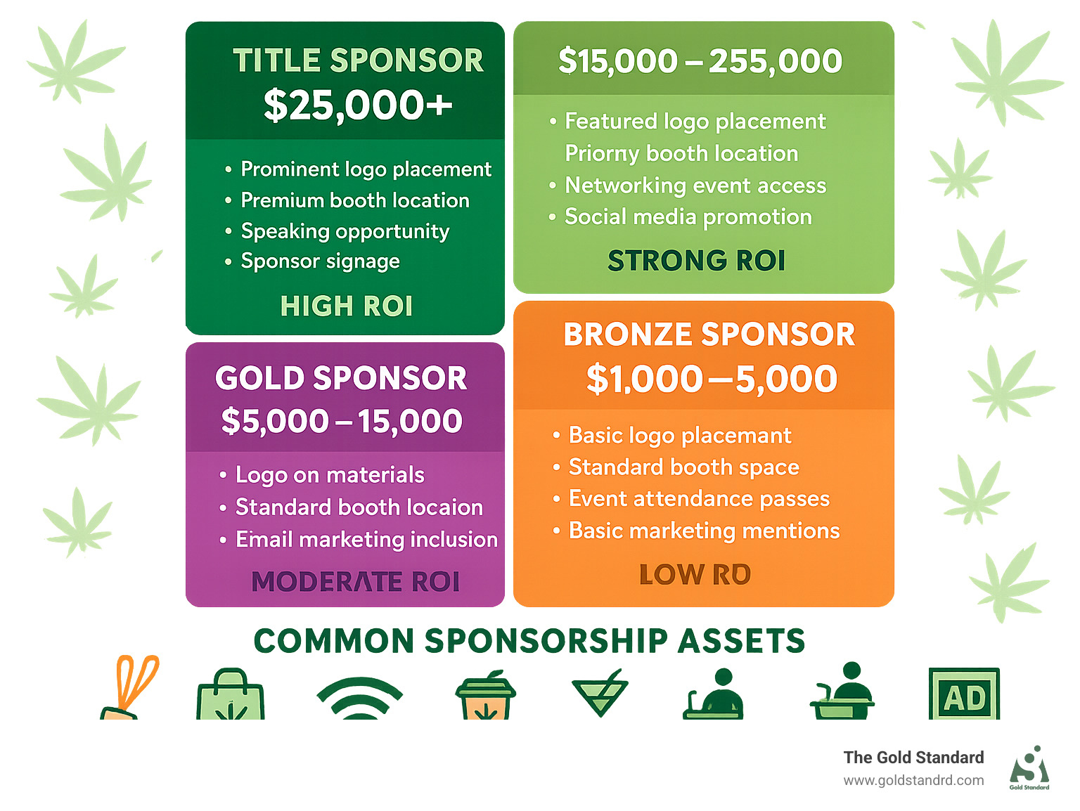 Infographic displaying typical cannabis event sponsorship package tiers with pricing ranges, included benefits, and ROI metrics for each level from bronze to title sponsor - cannabis event sponsorship infographic 