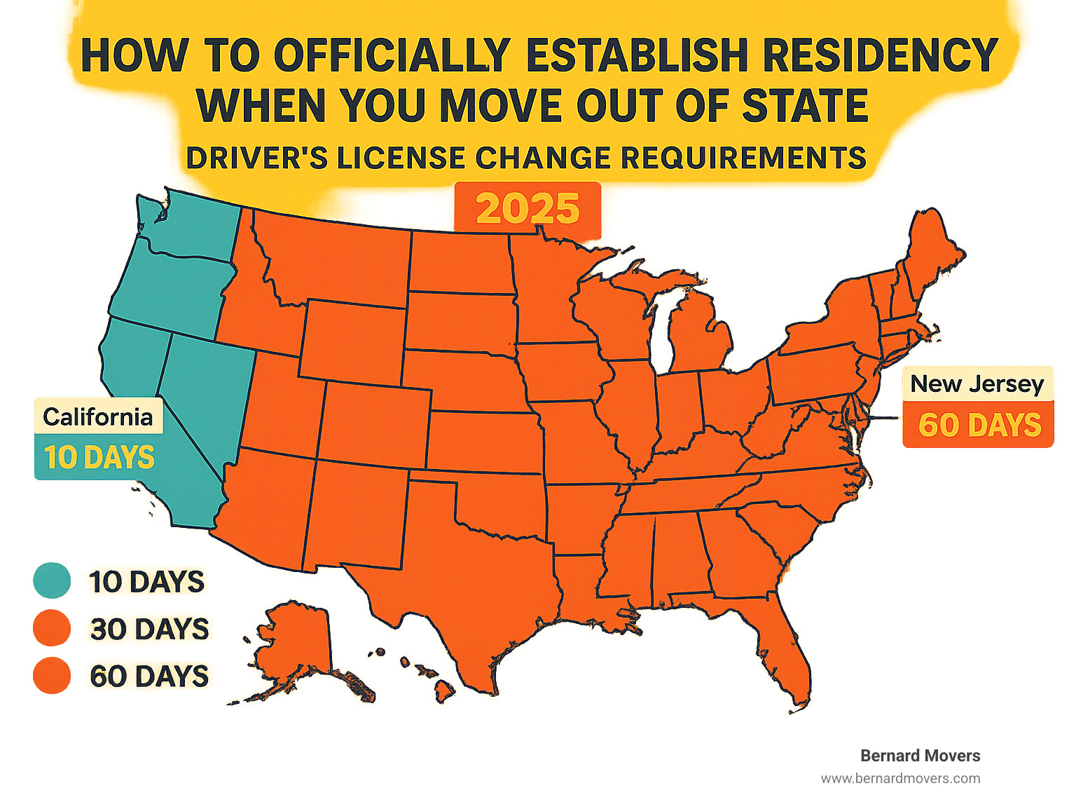 infographic showing state-by-state driver's license requirements with deadlines ranging from 10 days to 90 days, highlighting that some states like California require changes within 10 days while others like New Jersey allow up to 60 days - i want to move out of state infographic 