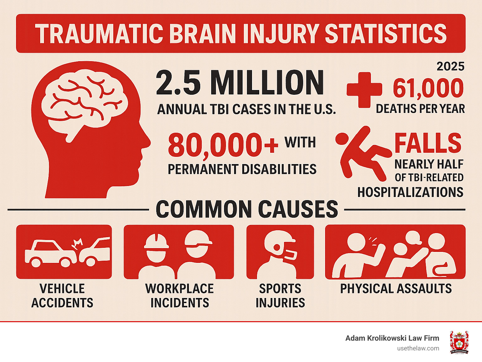 Infographic showing key traumatic brain injury statistics: 2.5 million annual TBI cases in the US, 61,000 deaths per year, over 80,000 people left with permanent disabilities, falls account for nearly half of TBI-related hospitalizations, and common causes including vehicle accidents, workplace incidents, sports injuries, and physical assaults - head trauma injury attorney infographic 