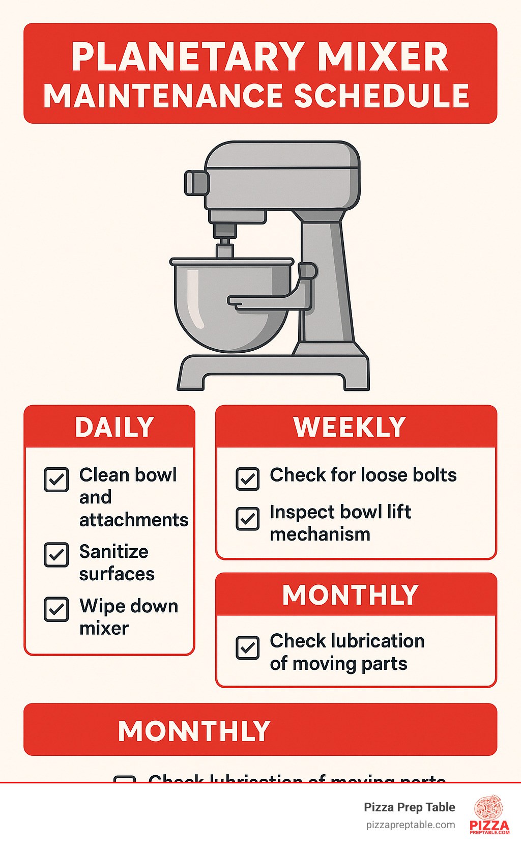 Infographic showing planetary mixer maintenance schedule with daily, weekly, and monthly tasks clearly outlined with checkboxes and visual indicators - planetary mixers infographic 