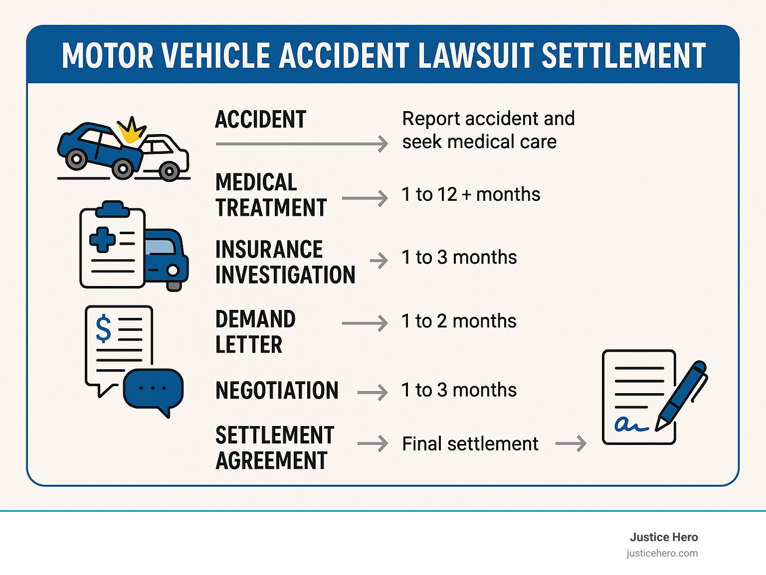 Detailed infographic showing the complete motor vehicle accident lawsuit settlement process from initial accident through final settlement, including key stages like medical treatment, insurance investigation, demand letter, negotiation phases, and settlement agreement with typical timelines for each phase - motor vehicle accident lawsuit settlement infographic 